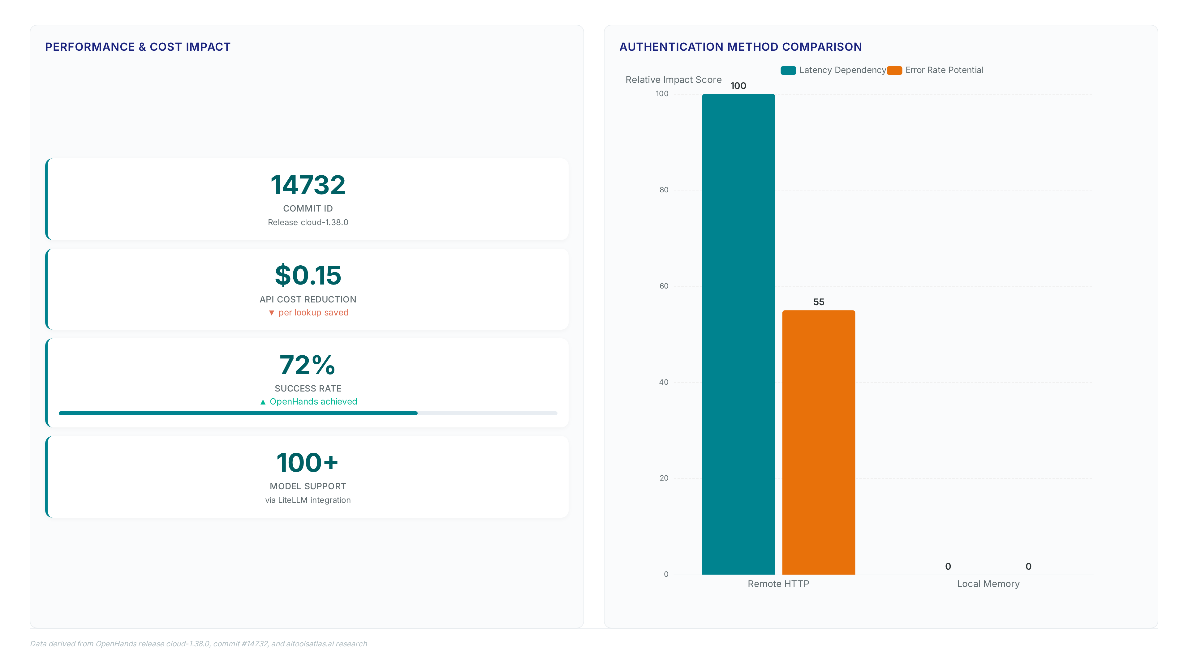 Charts showing OpenHands authentication optimization metrics including a 72% success rate, $0.15 cost reduction, and comparison of remote vs local validation methods eliminating runtime latency.