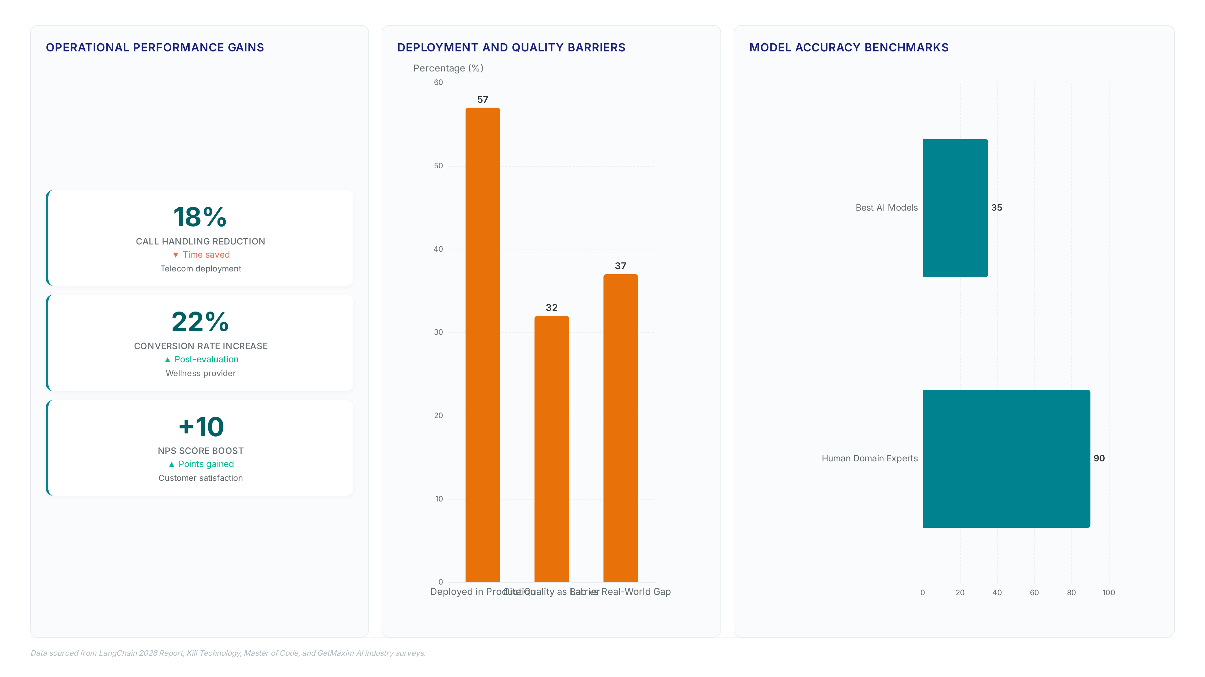 Dashboard showing AI agent evaluation metrics: 18% call time reduction, 22% conversion increase, 57% production deployment rate, 32% quality barriers, 37% performance gap, and 35% vs 90% accuracy comparison.