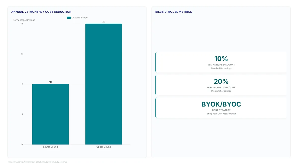 Bar chart showing 10% to 20% annual billing discounts for OpenHands Cloud compared to monthly rates, alongside metric cards detailing the savings range and BYOK cost optimization strategy.