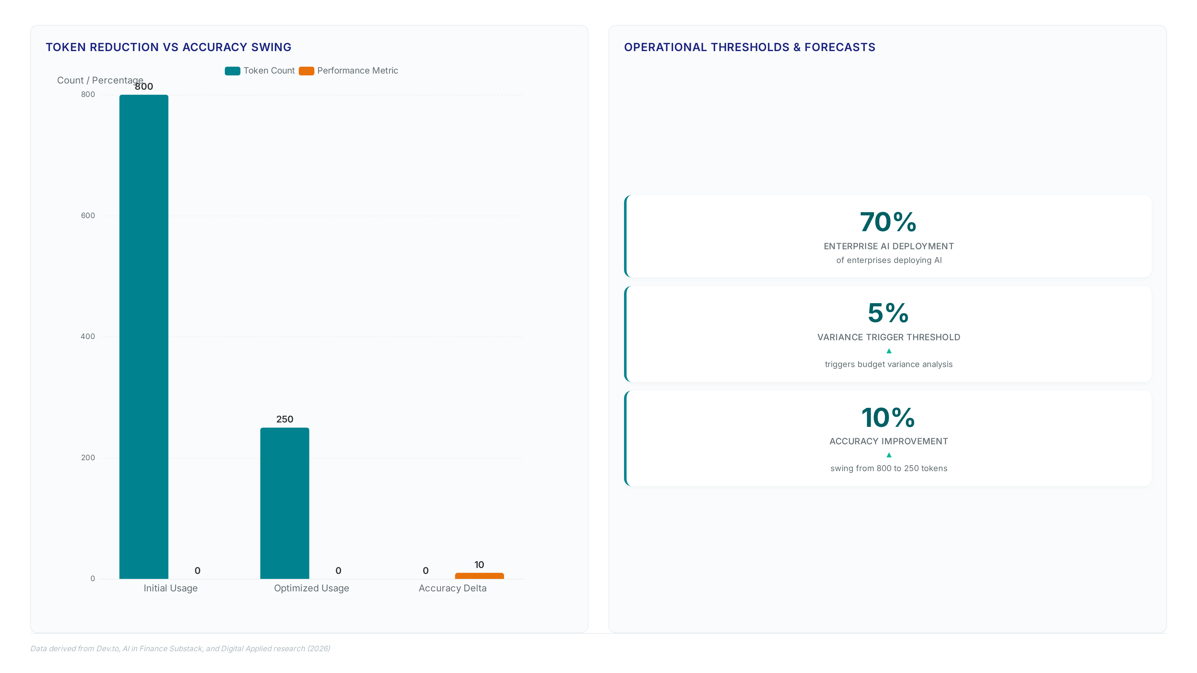 Chart showing token usage reduction from 800 to 250 resulting in 10% accuracy gain, alongside a 5% variance threshold and 70% enterprise AI adoption forecast.