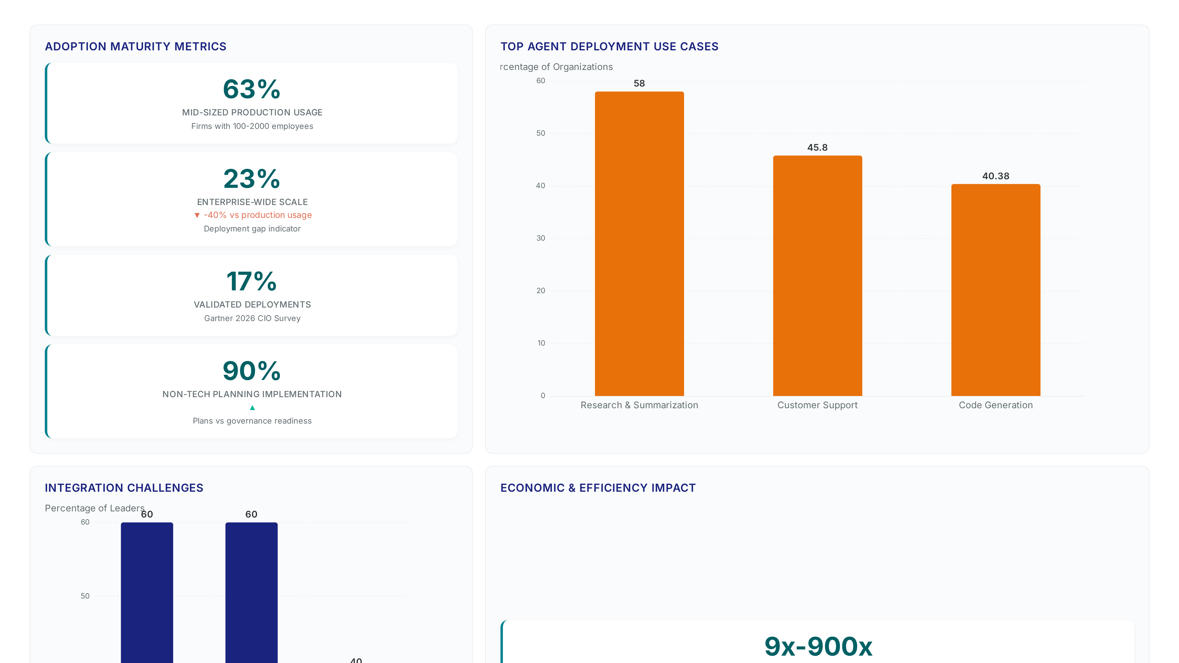 Agent adoption hits 51% as midsized firms lead