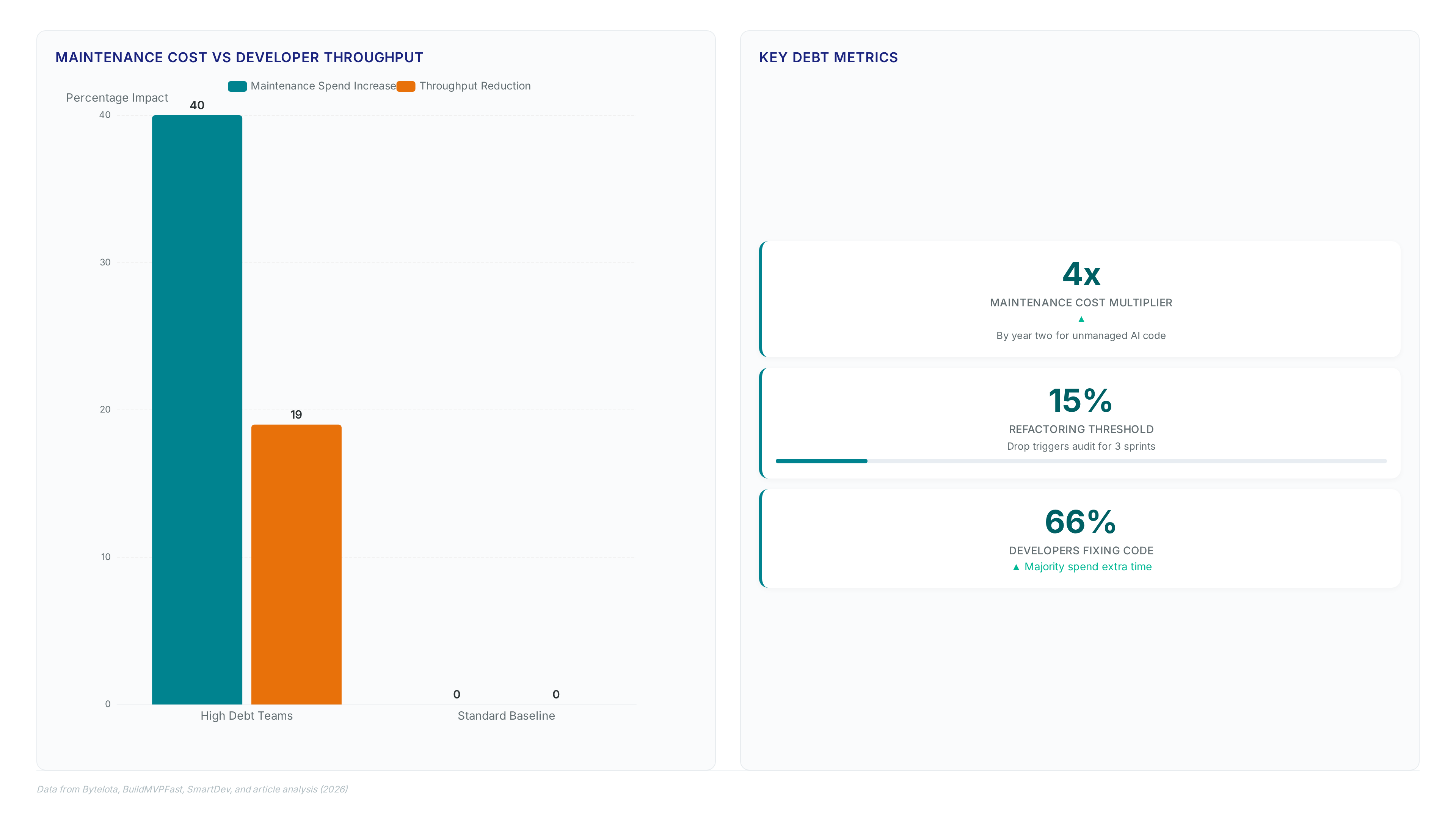 Bar chart comparing 40% higher maintenance costs and 19% throughput loss in teams with AI debt, alongside metrics showing a 4x cost multiplier and 66% of developers fixing code.