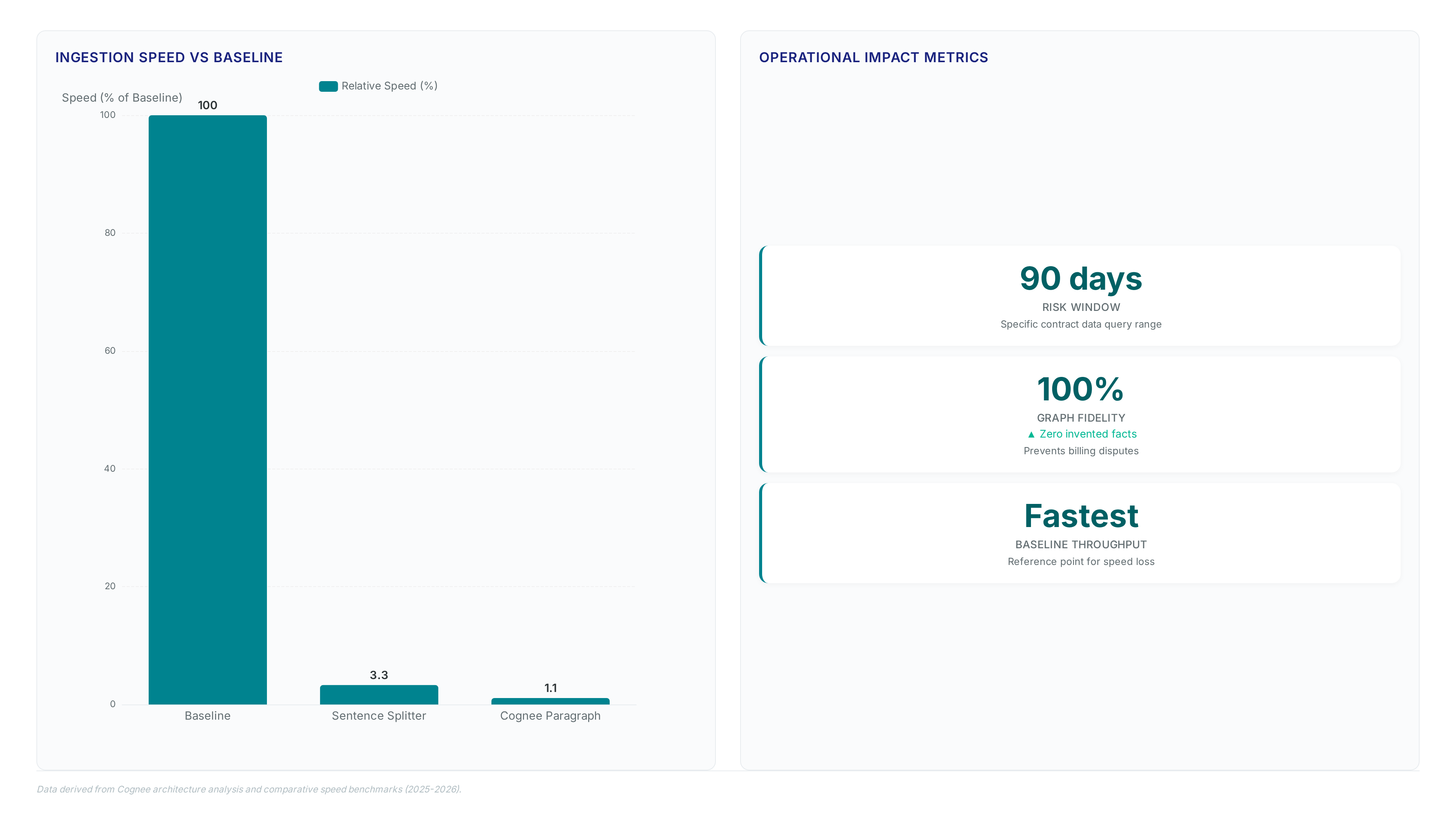 Bar chart comparing ingestion speeds showing Cognee at 1.1% and Sentence Splitter at 3.3% of baseline, alongside metrics for 90-day risk windows and 100% data fidelity.