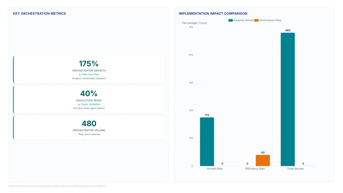 Charts displaying 175% year-over-year growth in AI agent orchestrators and a 40% improvement in case resolution time using multi-agent patterns.