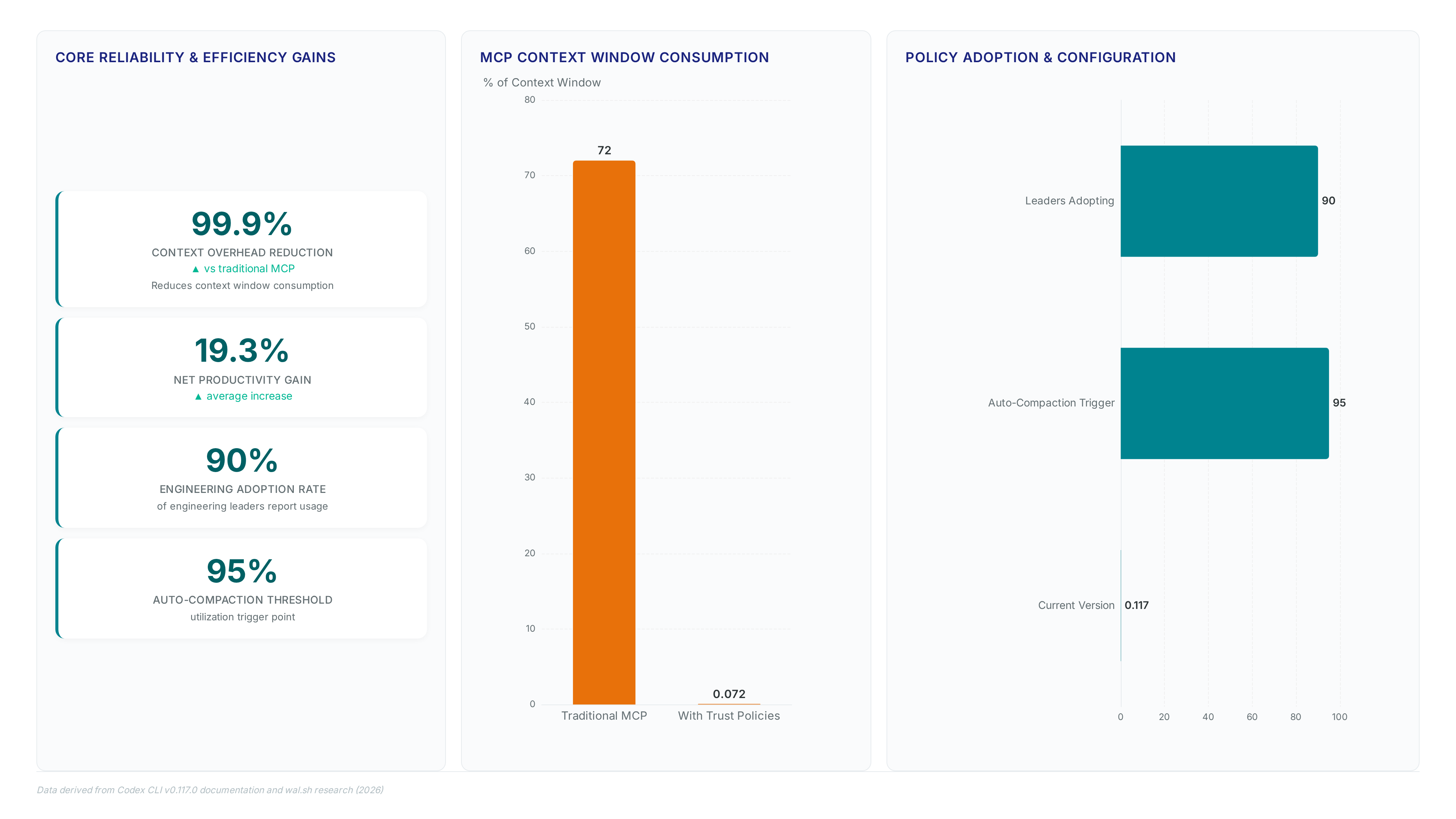 Dashboard showing 99.9% reduction in MCP overhead, 19.3% productivity gain, 90% adoption rate, and 95% auto-compaction threshold enabled by extension trust policies in Codex CLI v0.117.0.