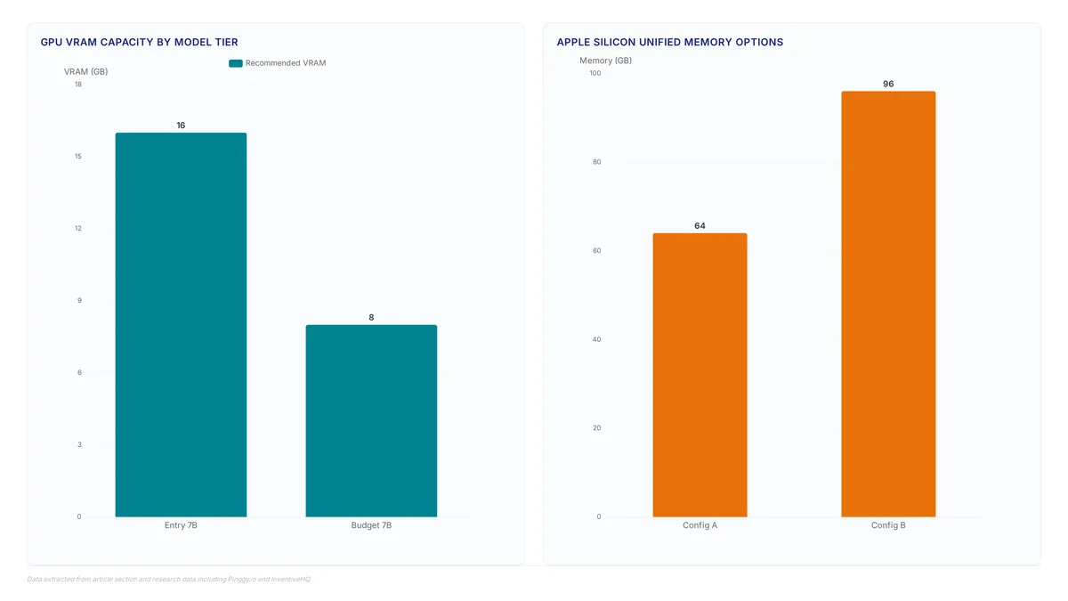 Unified memory fixes local LLM latency issues
