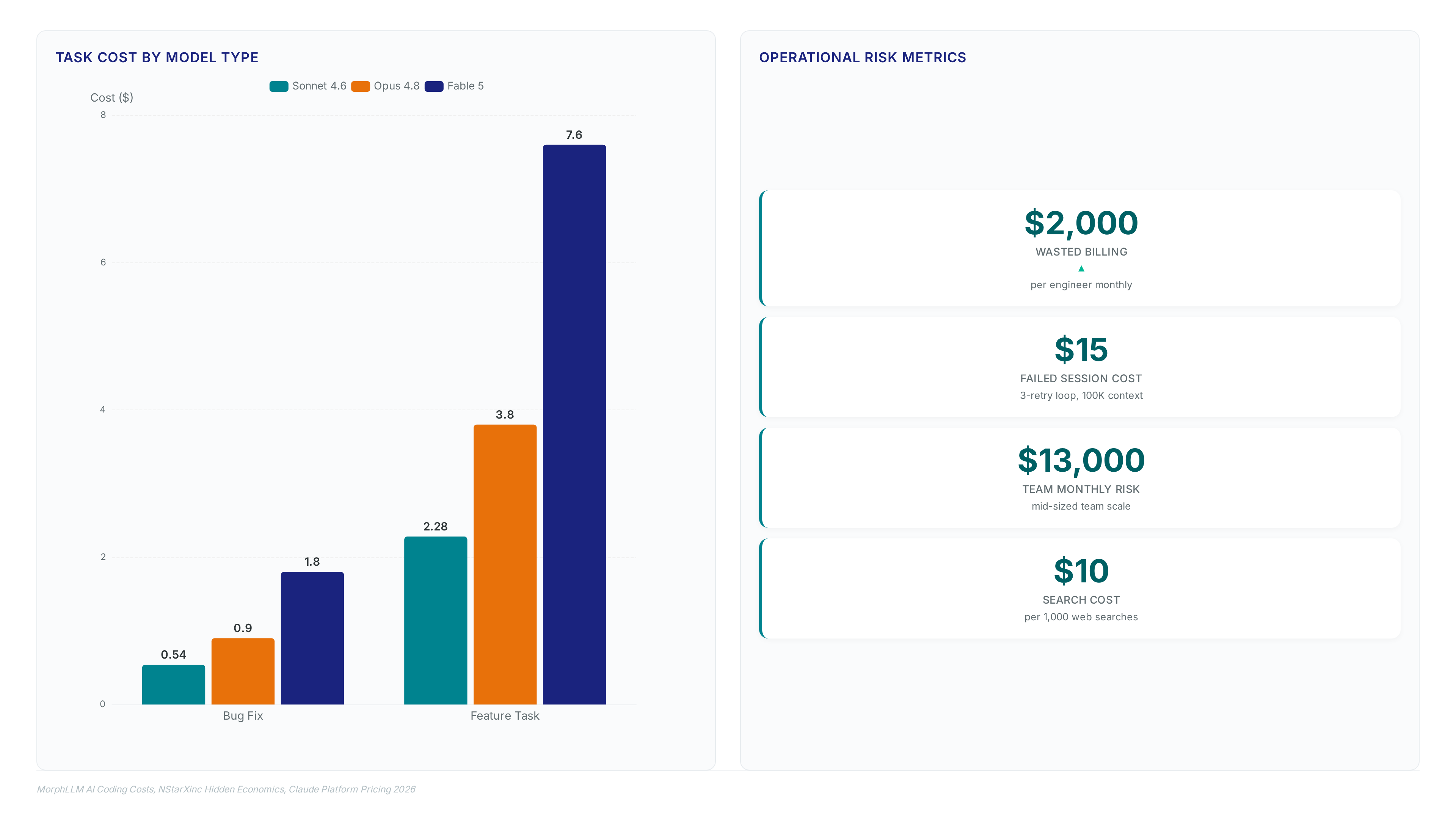Bar charts comparing AI model task costs and metric cards showing $2,000 monthly waste and $13,000 team risk from unchecked agent failures.