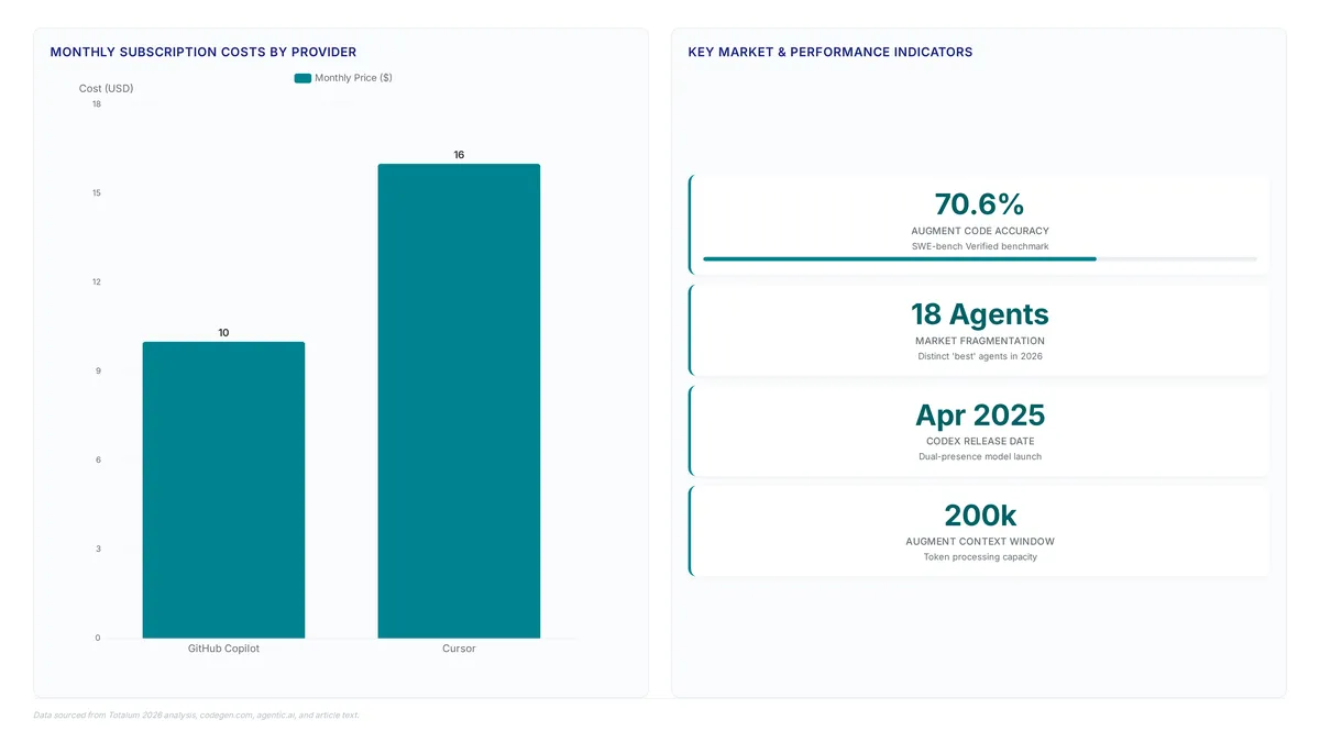 Comparison of AI coding agent pricing showing GitHub Copilot at $10 and Cursor at $16, alongside key metrics including Augment Code's 70.6% accuracy and a market count of 18 distinct agents in 2026.