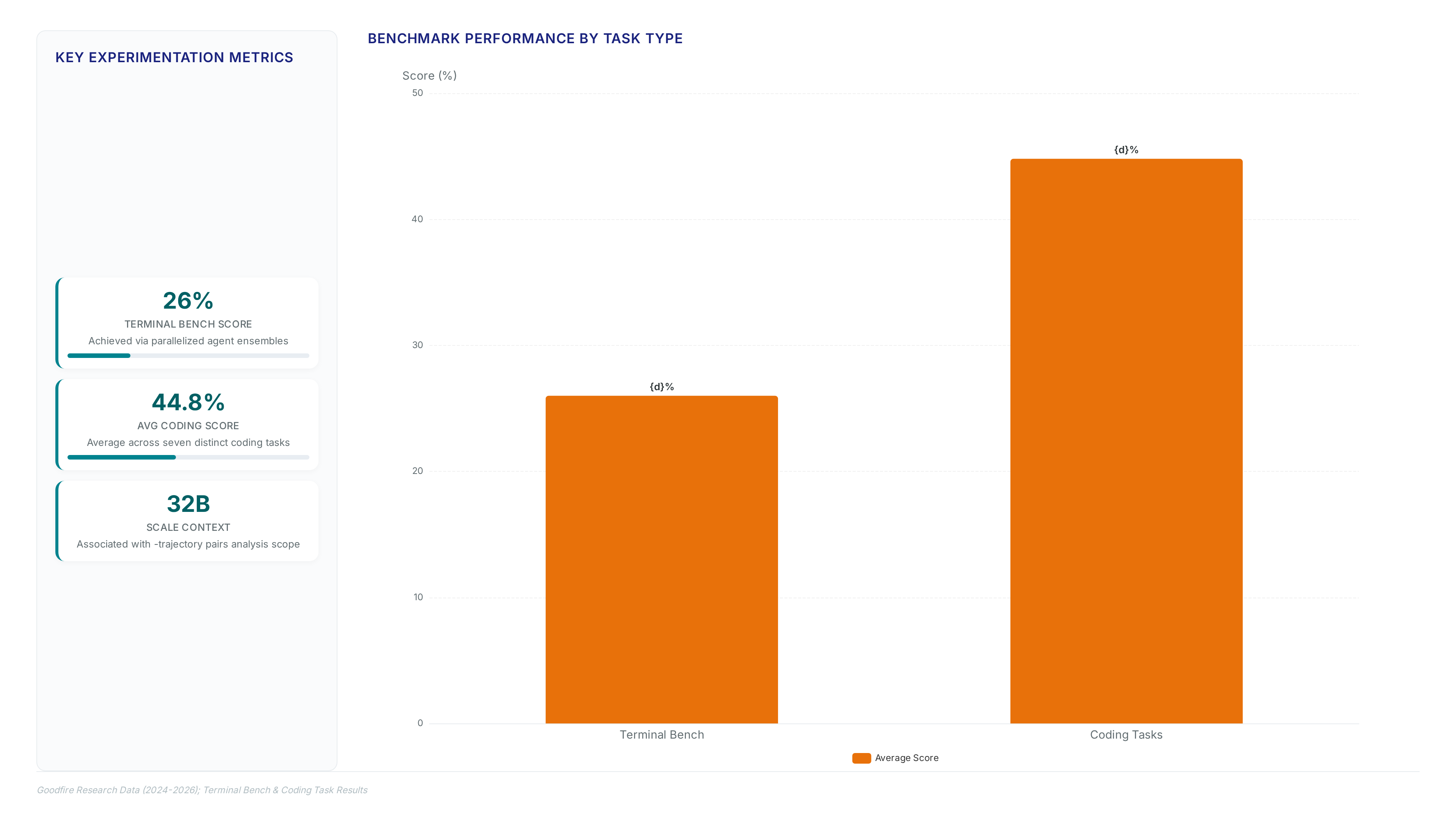 Bar chart and metric cards displaying a 26% score on Terminal Bench and 44.8% average on coding tasks, highlighting the performance of parallelized agent experimentation.