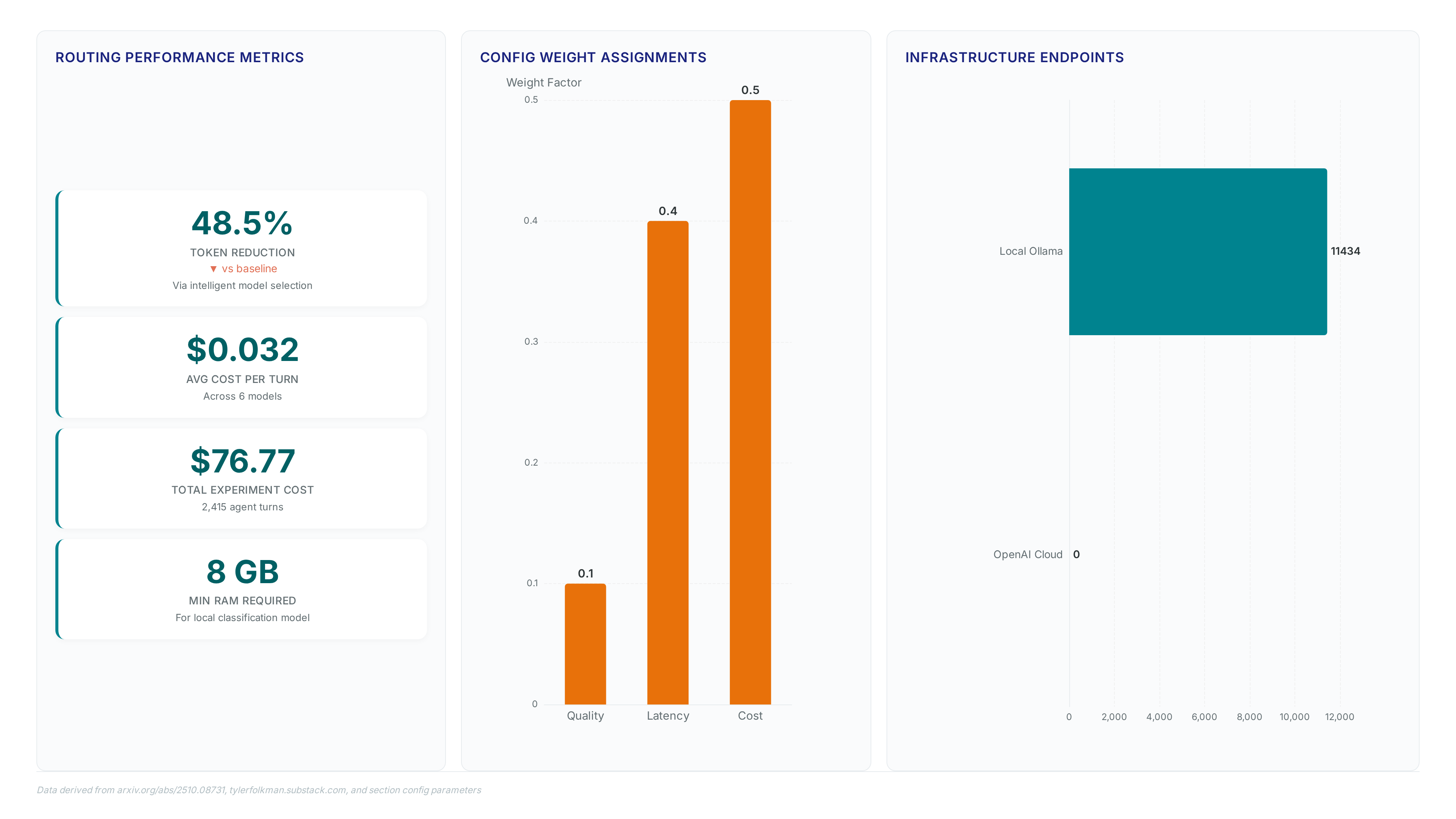 Dashboard showing semantic routing reduces tokens by 48.5%, costs $0.032 per turn, requires 8GB RAM, and uses config weights of 0.1 quality, 0.4 latency, and 0.5 cost with local port 11434.