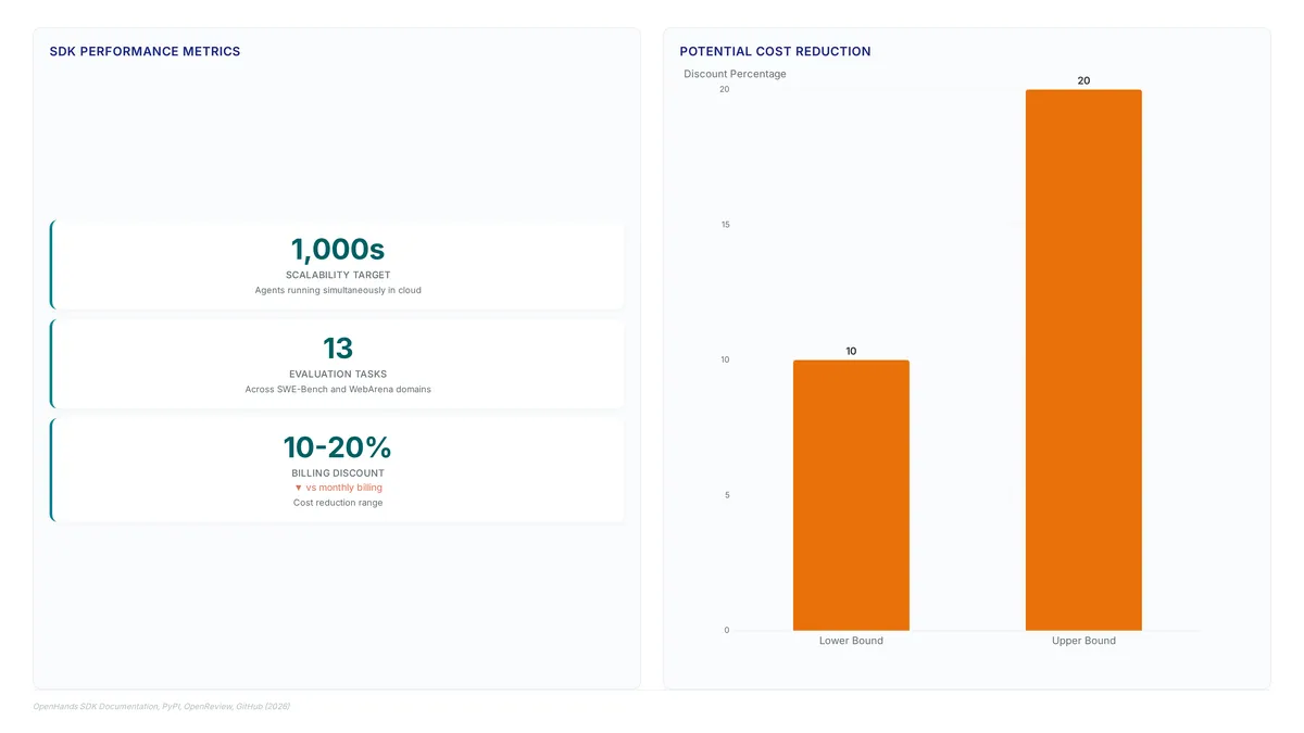 Chart showing OpenHands SDK scalability to thousands of agents, evaluation across 13 tasks, and a 10-20% cost discount range compared to monthly billing.