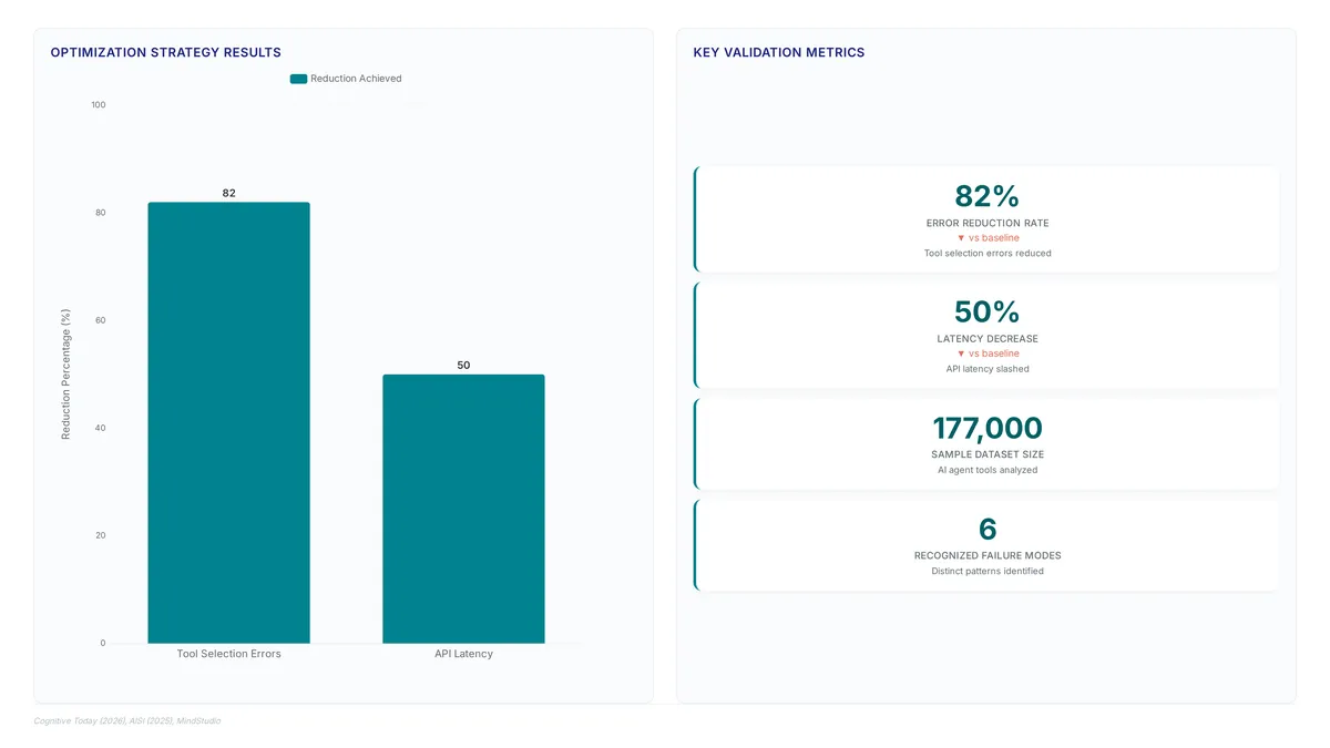 Bar chart showing 82% reduction in tool selection errors and 50% drop in API latency, alongside metrics highlighting 177,000 tools analyzed and 6 failure modes.