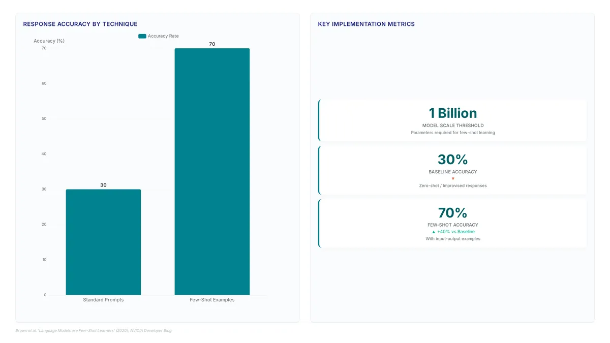 Bar chart comparing 30% accuracy for standard prompts versus 70% for few-shot examples, alongside metric cards highlighting the 1 billion parameter threshold and performance delta.