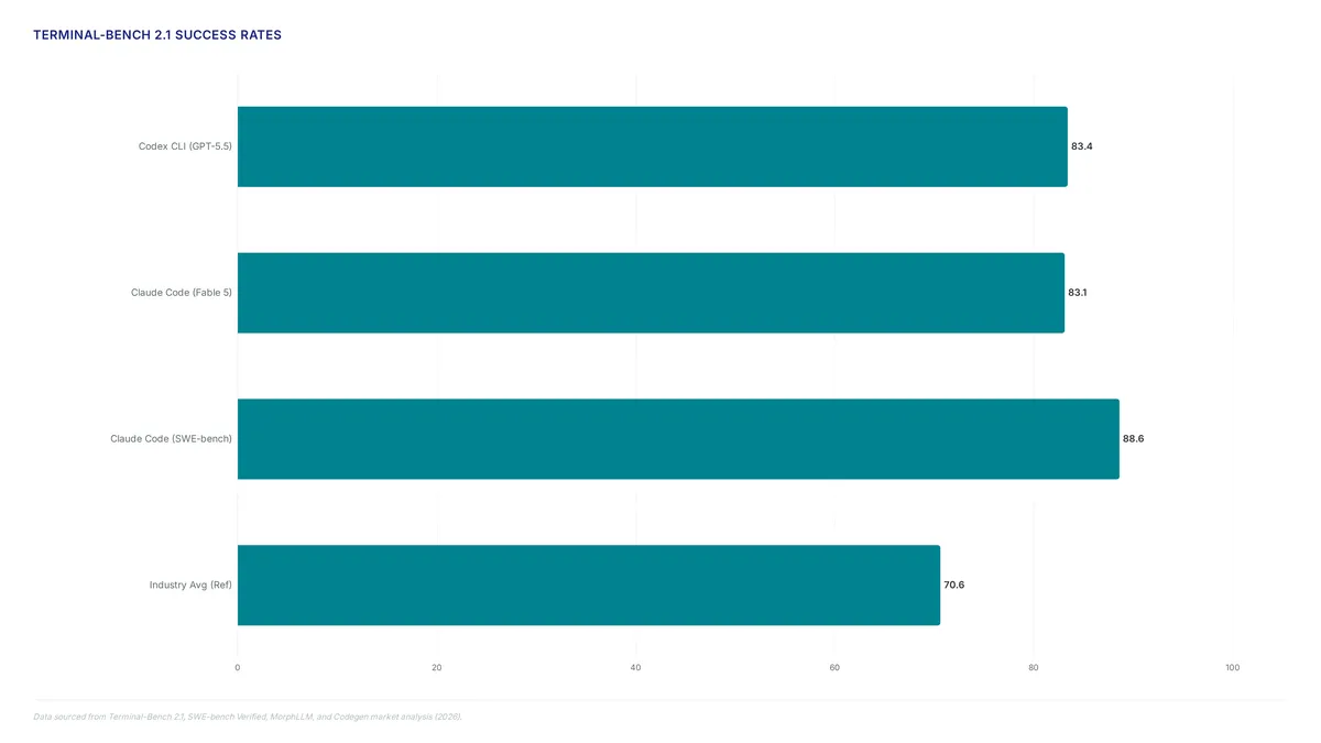 Horizontal bar chart ranking AI coding agents by Terminal-Bench success rates, showing Codex CLI at 83.4% and Claude Code at 83.1%, alongside metrics for GitHub Copilot's 15 million users and $10 pricing anchor.
