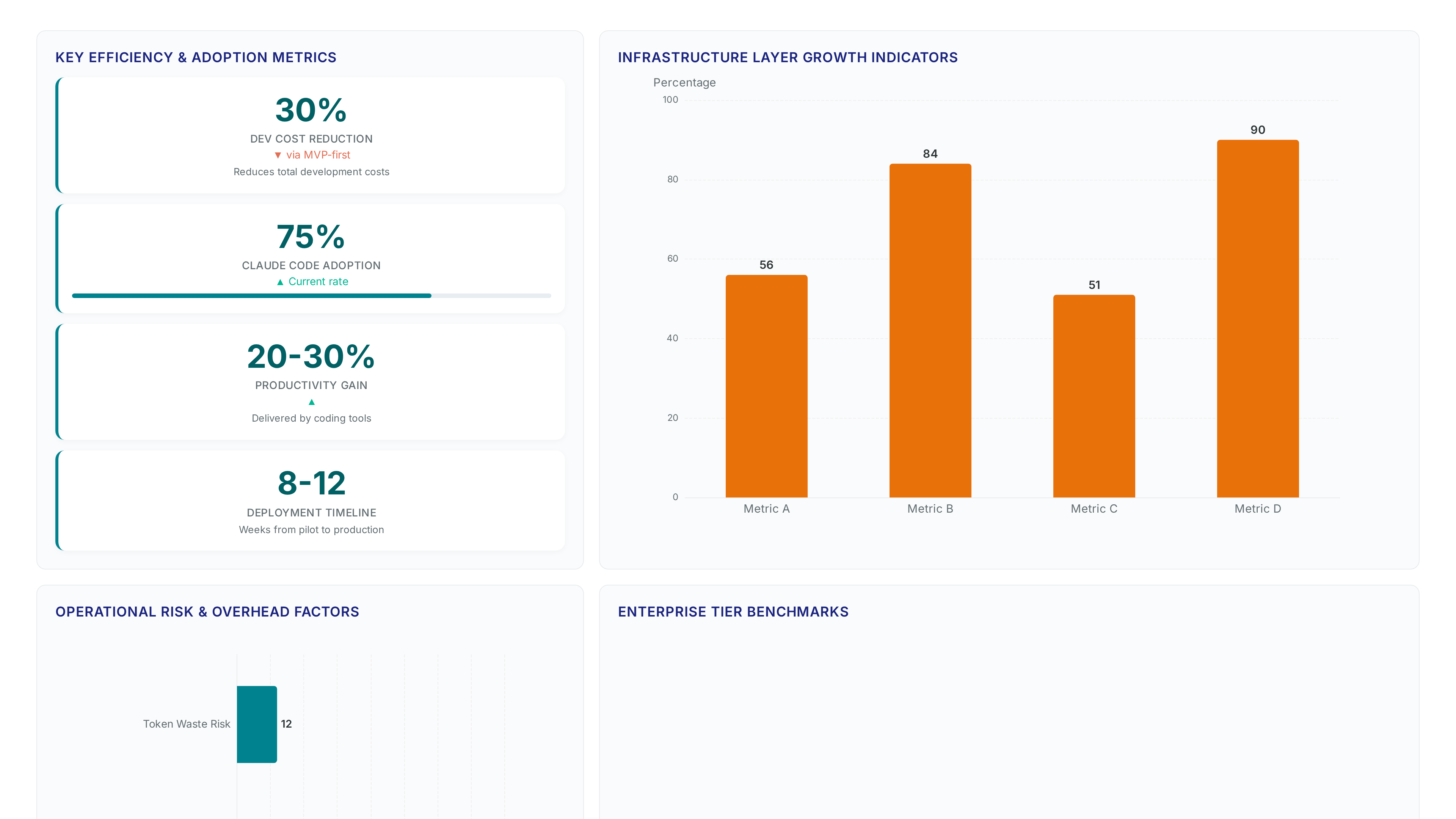 Dashboard showing agent readiness metrics including 30% cost reduction, 75% Claude Code adoption, infrastructure growth percentages up to 90%, and enterprise pricing starting at $3,000.