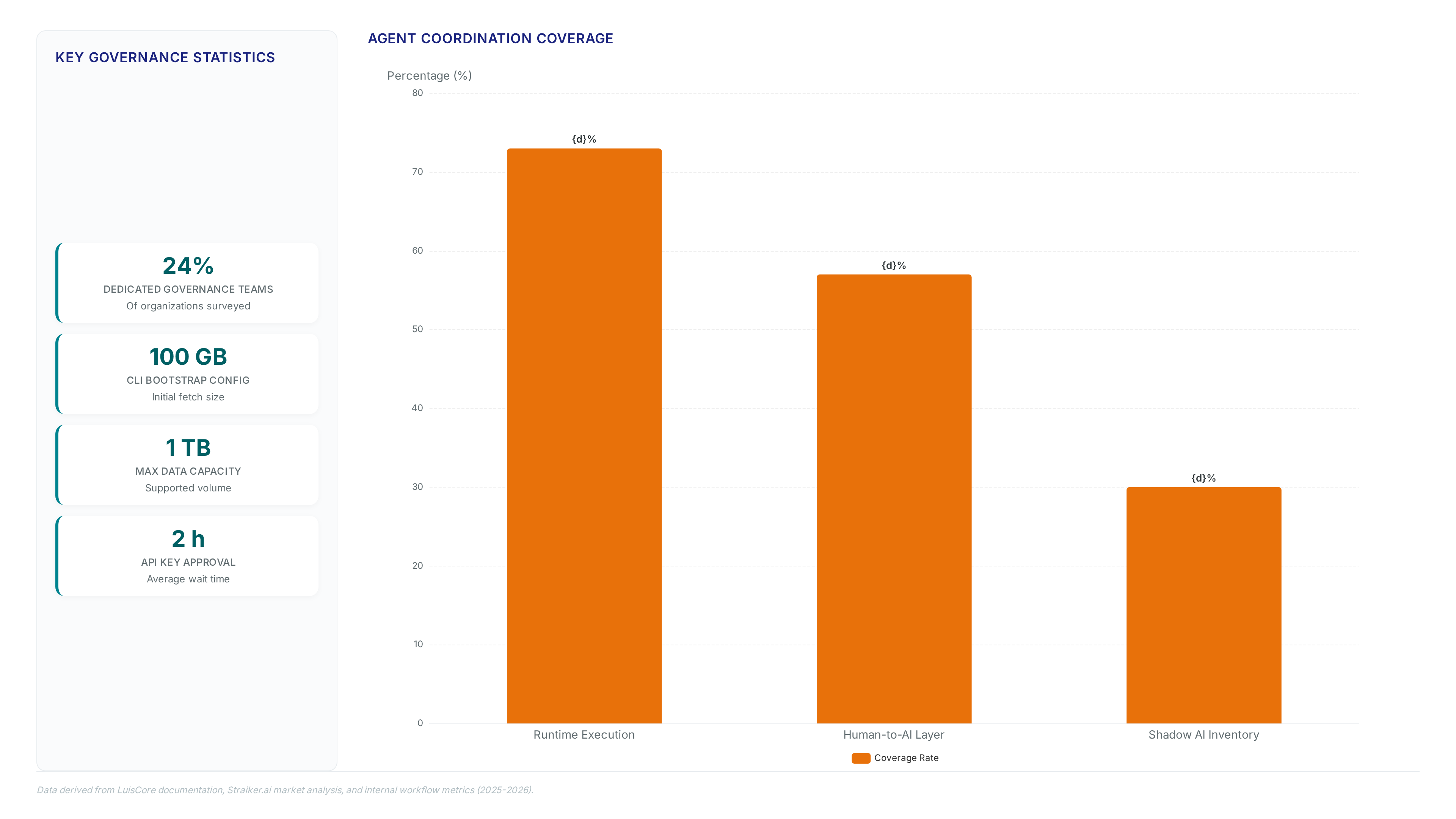 Visualization of LuisCore governance metrics showing 24% dedicated team adoption, runtime vs human-layer coverage comparison, and distribution of workflow components like decision manifests and egress filters.