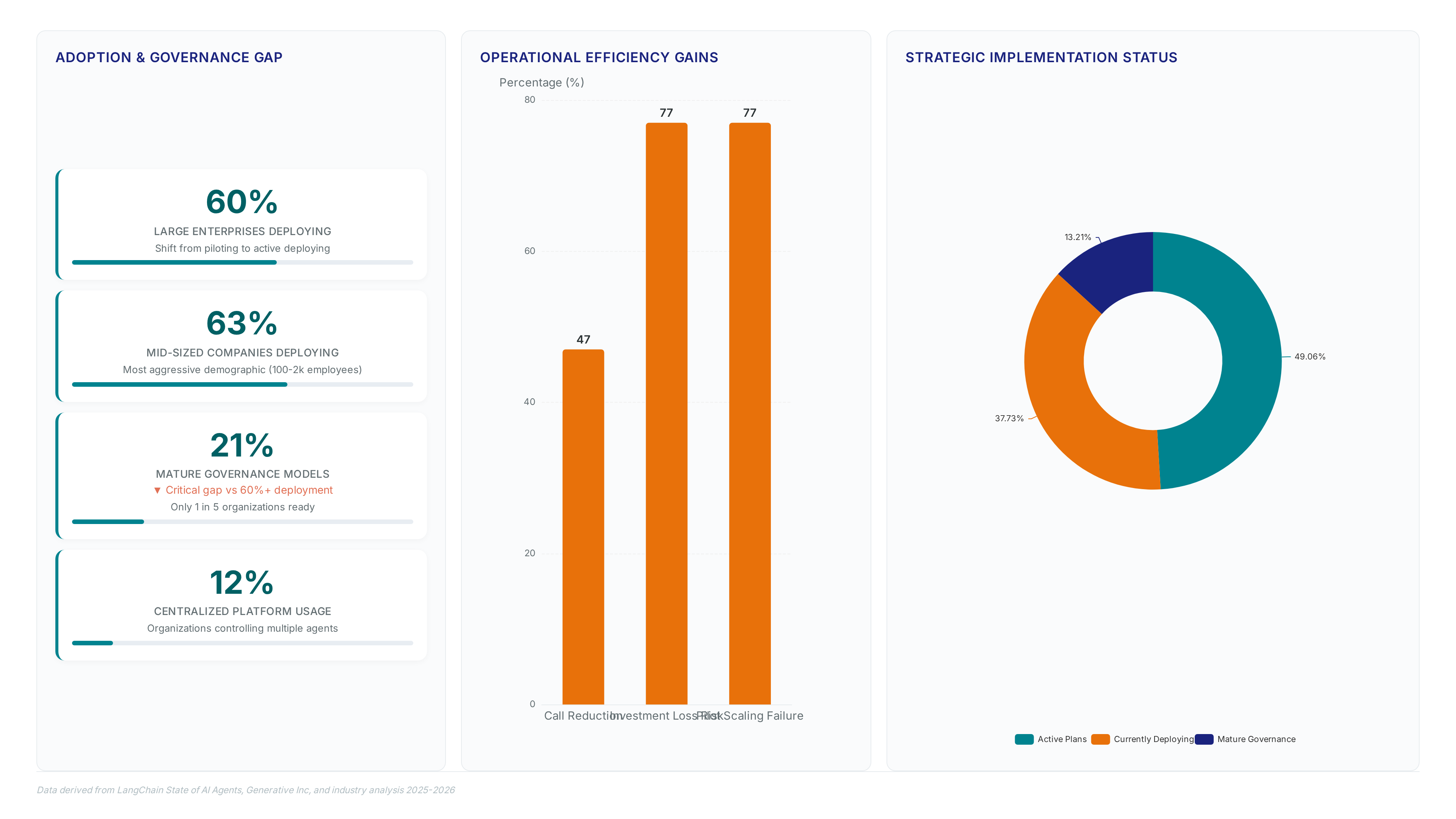 Dashboard showing 60-63% enterprise deployment rates contrasting with only 21% governance maturity, alongside a 47% reduction in support calls and 77% pilot failure risk due to scaling issues.