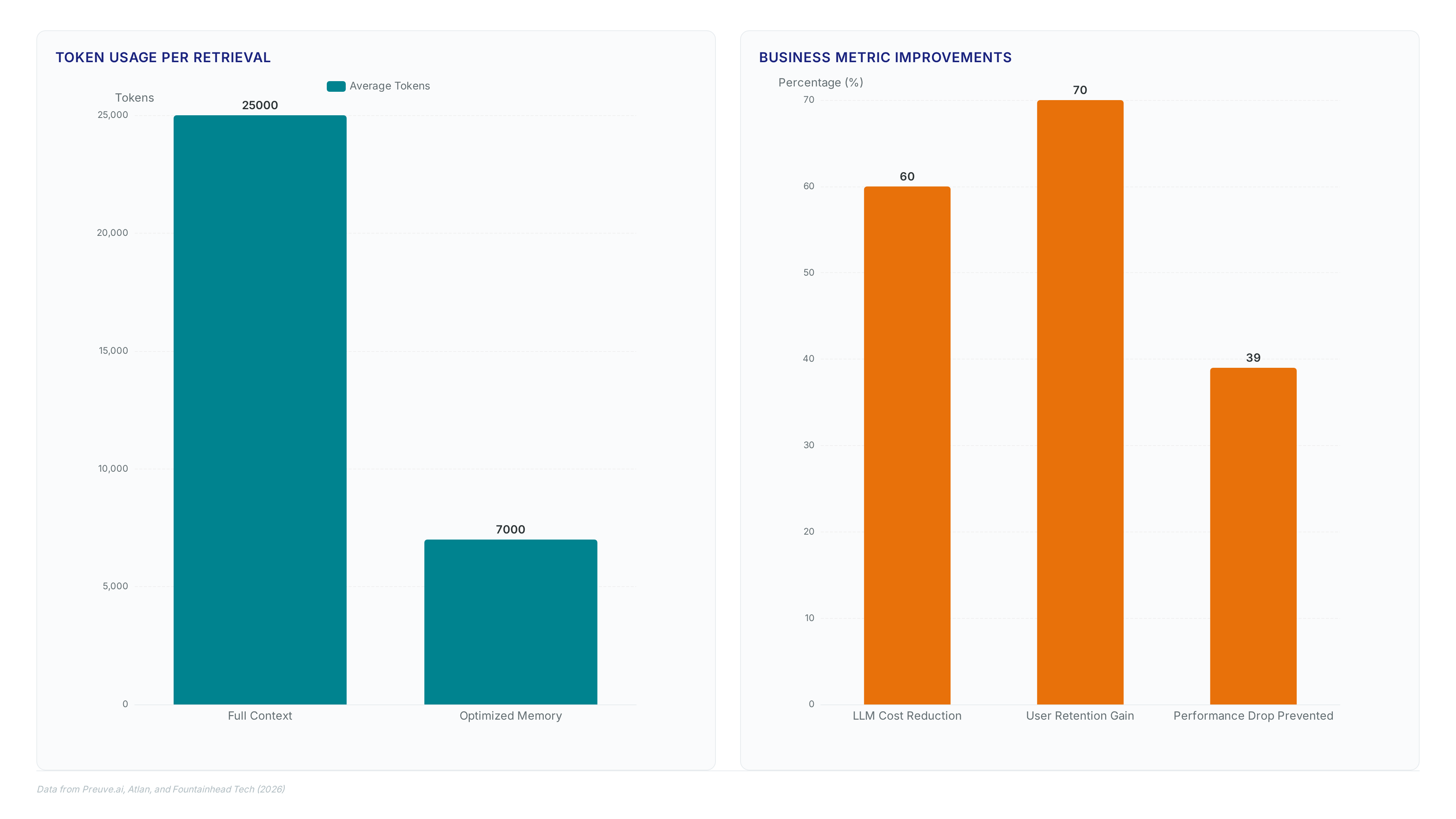 Charts comparing full context vs optimized memory token usage, business metric improvements including cost reduction and retention, and key efficiency metrics showing 90% token reduction and 93.4% accuracy.