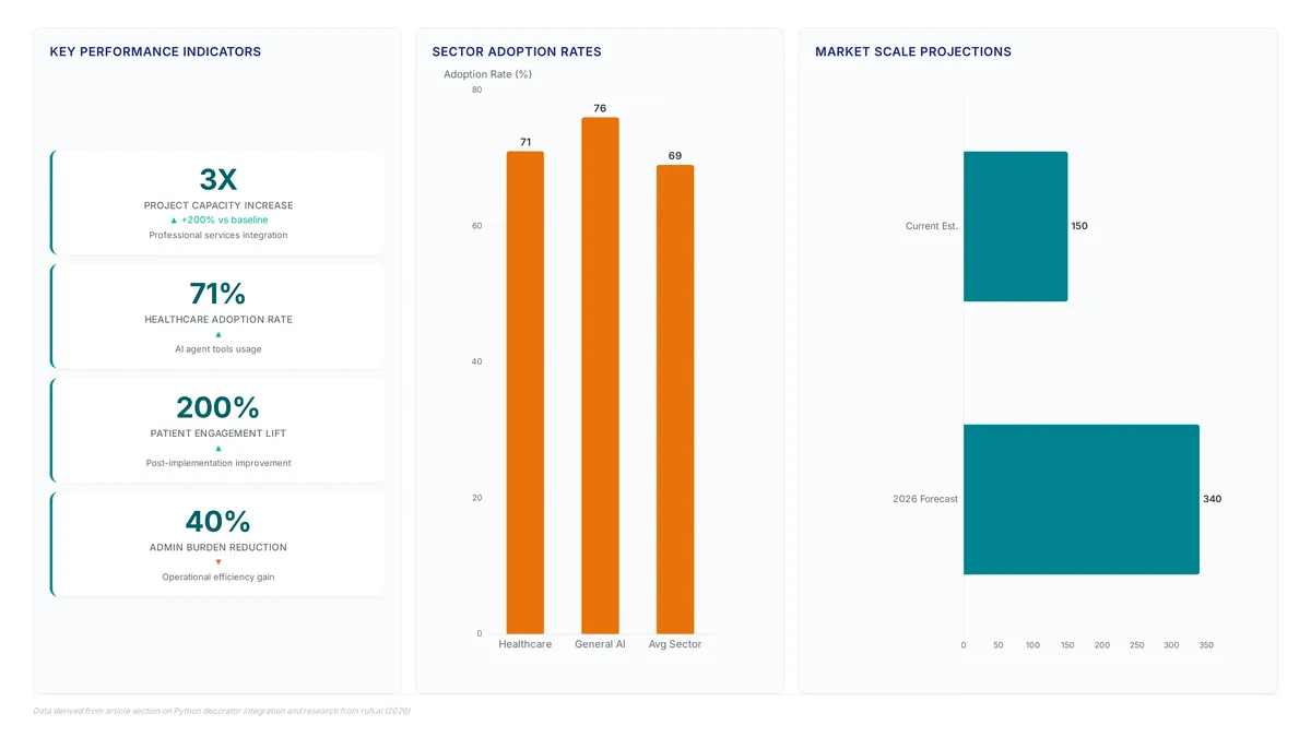 Dashboard showing AI agent metrics including 3X capacity increase, 71% healthcare adoption, 200% engagement lift, and market growth from 150 to 340 billion.