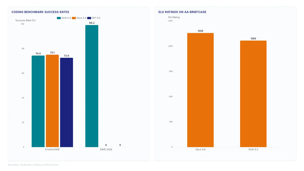 GLM-5.2 model: open-weight coding performance data