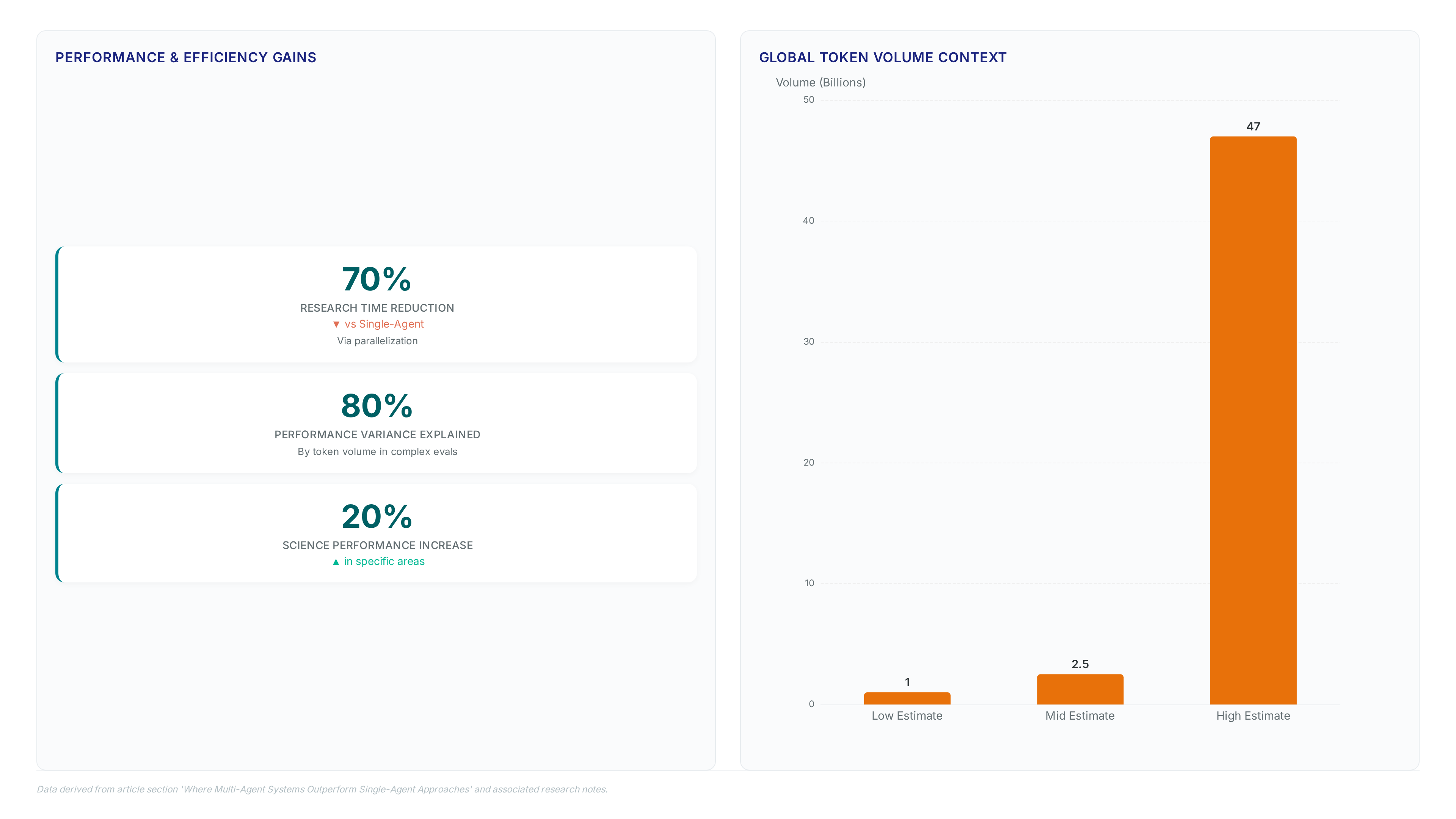 Chart showing multi-agent systems reduce research time by 70% and increase science performance by 20%, with token volume explaining 80% of variance, set against global token estimates of 1 to 47 billion.