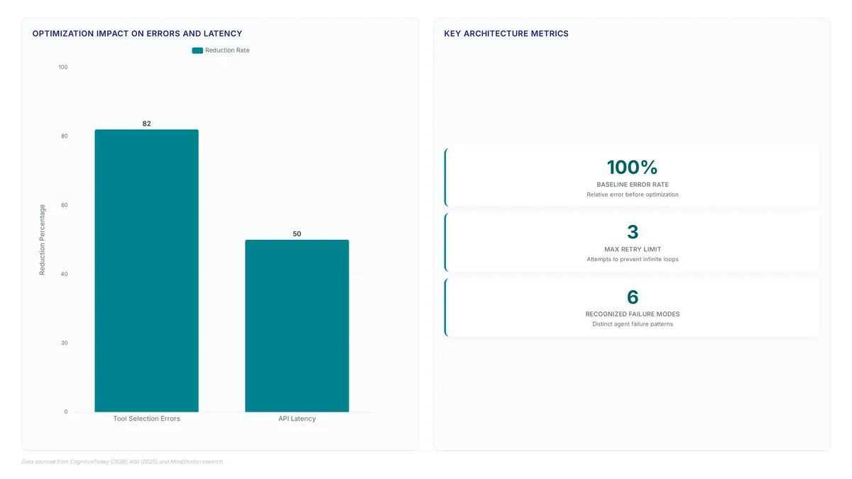 Tool selection errors drop 82% with strict JSON