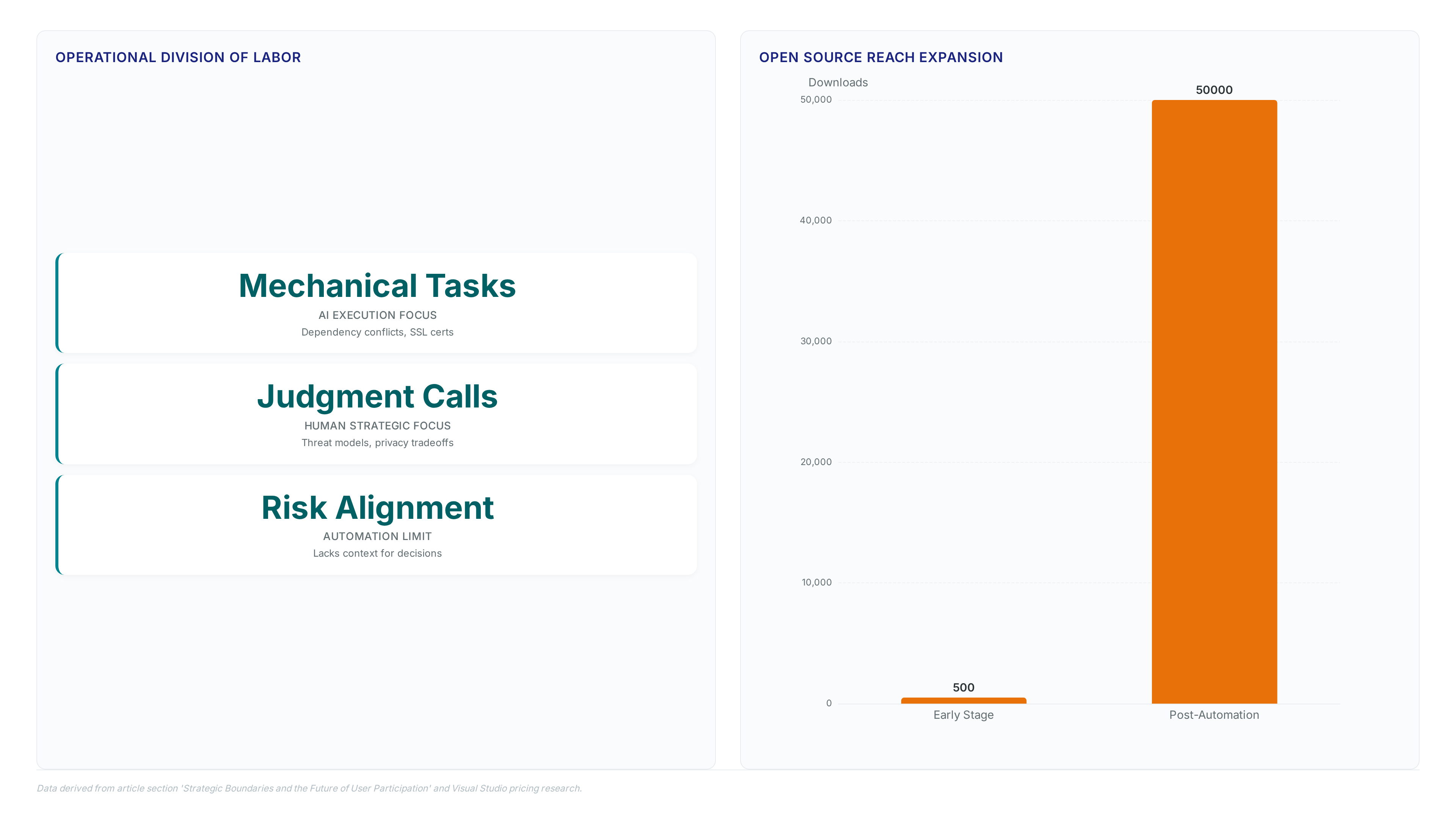 Charts showing AI handling mechanical tasks while humans keep strategic judgment, download growth from 500 to 50,000, and community sentiment split on accessibility.