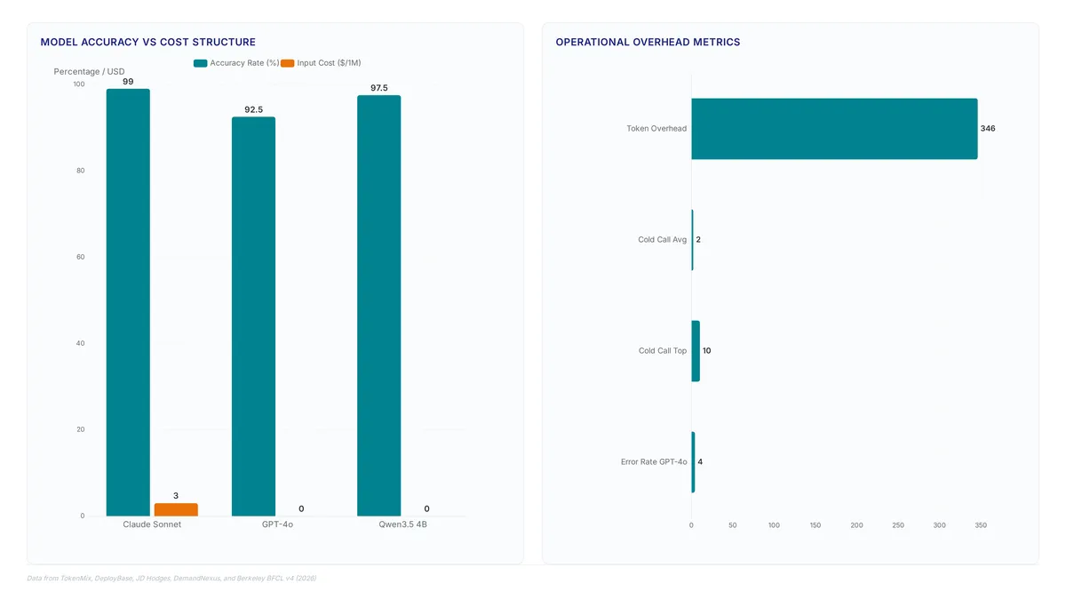 Comparison of LLM accuracy and costs showing Claude Sonnet at 99% accuracy for $3 input, Qwen3.5 at 97.5% with 3.4GB size, and operational overhead of 346 tokens per call with potential 50-70% cost savings.