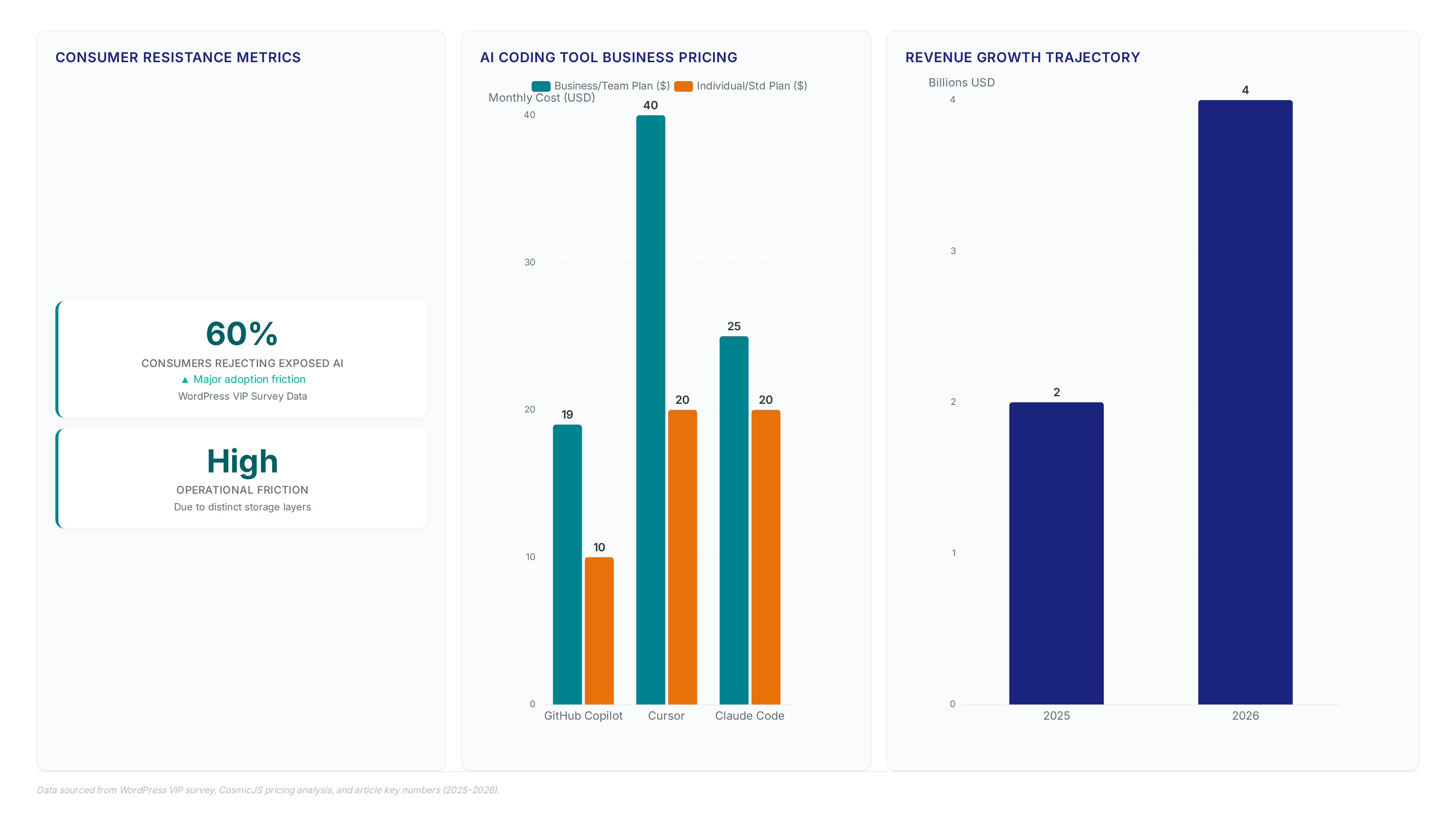 Dashboard showing 60% consumer rejection of exposed AI, grouped bar chart comparing monthly business pricing for GitHub Copilot ($19), Cursor ($40), and Claude Code ($25), and a bar chart projecting revenue growth from $2B to $4B.