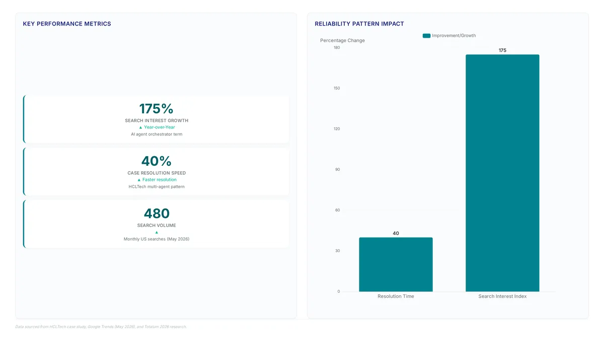 Chart showing 175% growth in AI orchestrator search interest and 40% faster case resolution times achieved through multi-agent patterns.