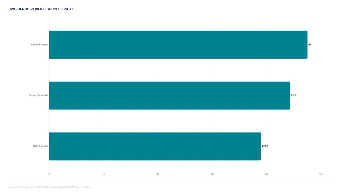 Horizontal bar chart ranking AI models by SWE-bench success rates (95.0% to 77.85%), grouped bar chart showing Terminal-Bench scores (83.4% to 78.9%), and metric cards displaying 4.81M average tokens, 138 interaction turns, 27.38% real-world acceptance, and 25-minute graph build times.