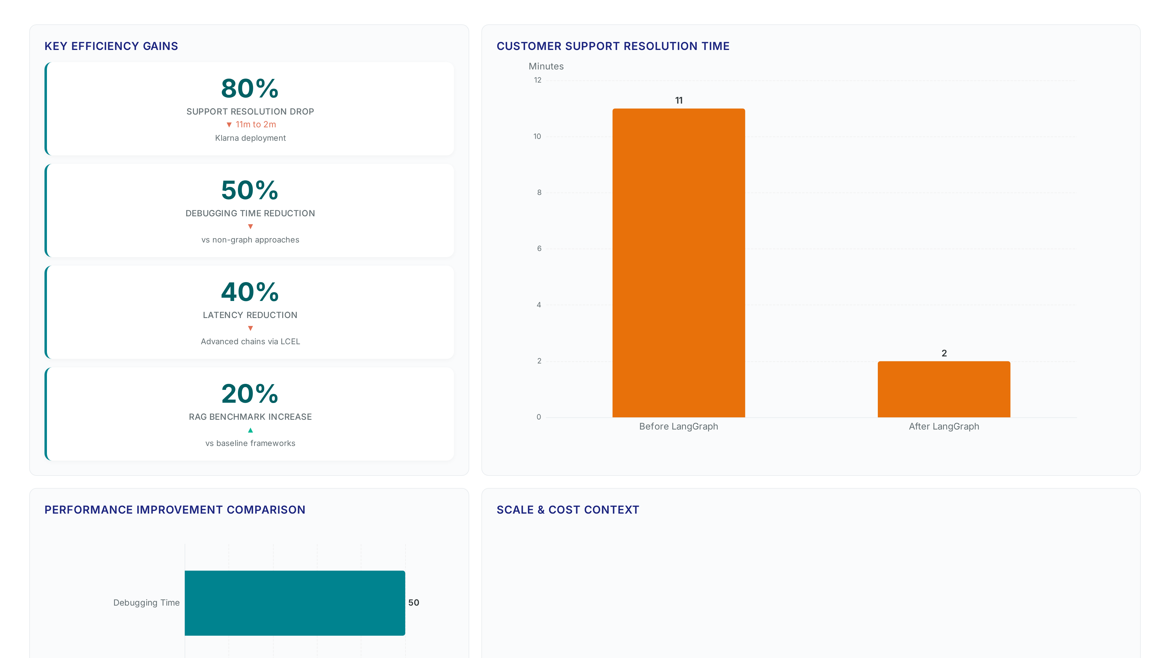 Dashboard showing LangGraph's impact: 80% resolution time drop (11 to 2 mins), 50% debugging reduction, 40% latency cuts, and 2.5M conversations managed equivalent to 700 staff.