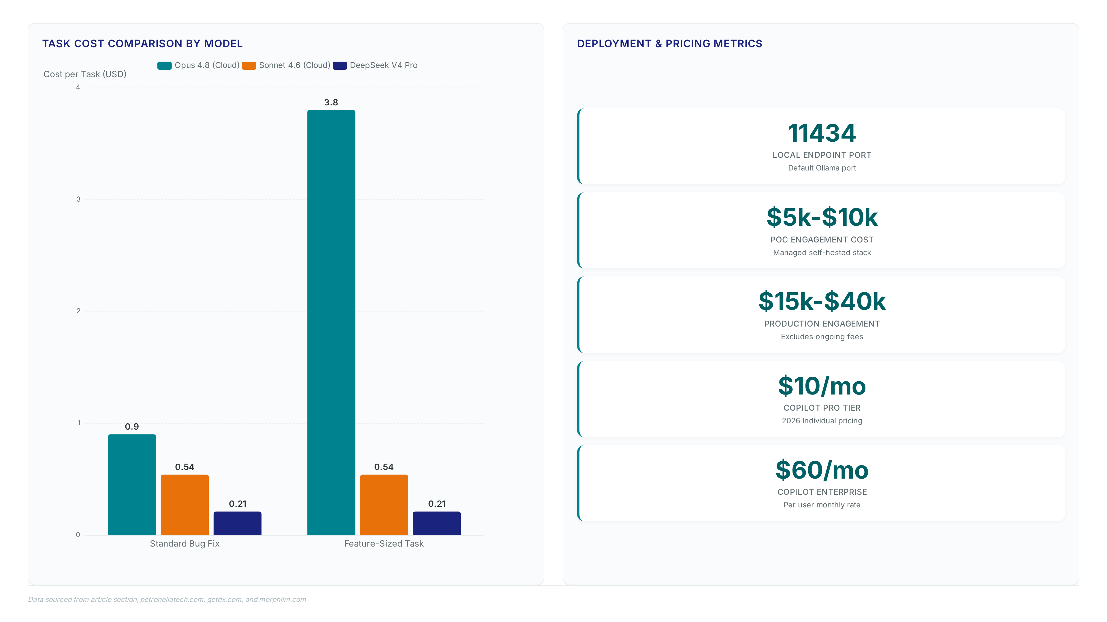 Comparison chart showing local agent stack costs versus cloud API pricing, highlighting DeepSeek V4 Pro at $0.21 per task compared to Opus 4.8 at $0.90, alongside key deployment pricing metrics ranging from $10 monthly subscriptions to $40,000 enterprise engagements.