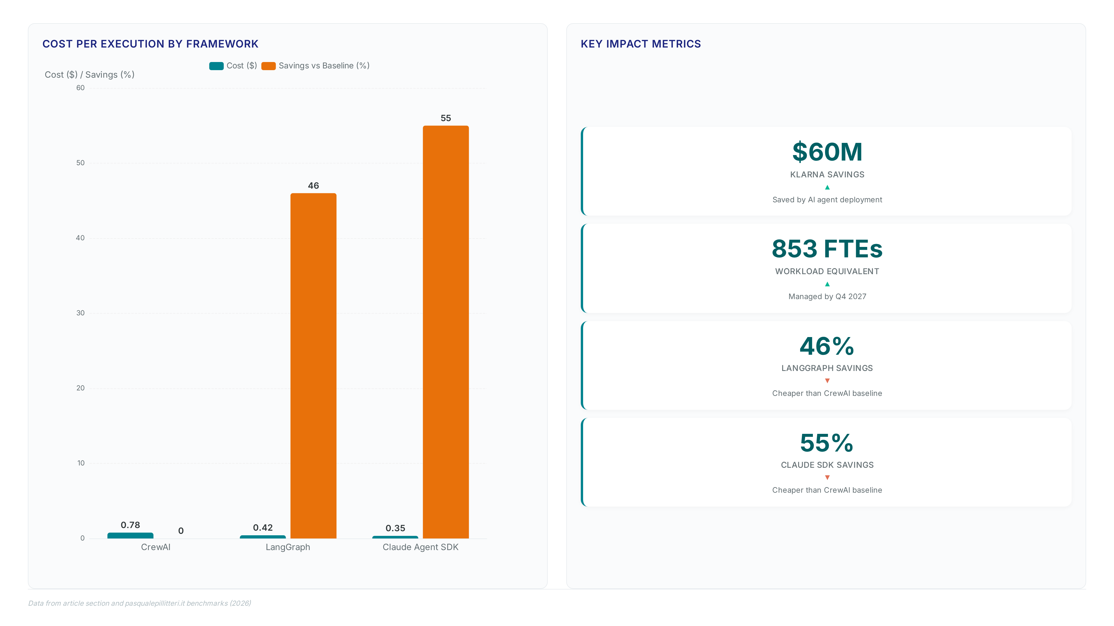 Comparison of AI agent framework execution costs showing CrewAI at $0.78, LangGraph at $0.42, and Claude SDK at $0.35, alongside Klarna's $60M savings metric.