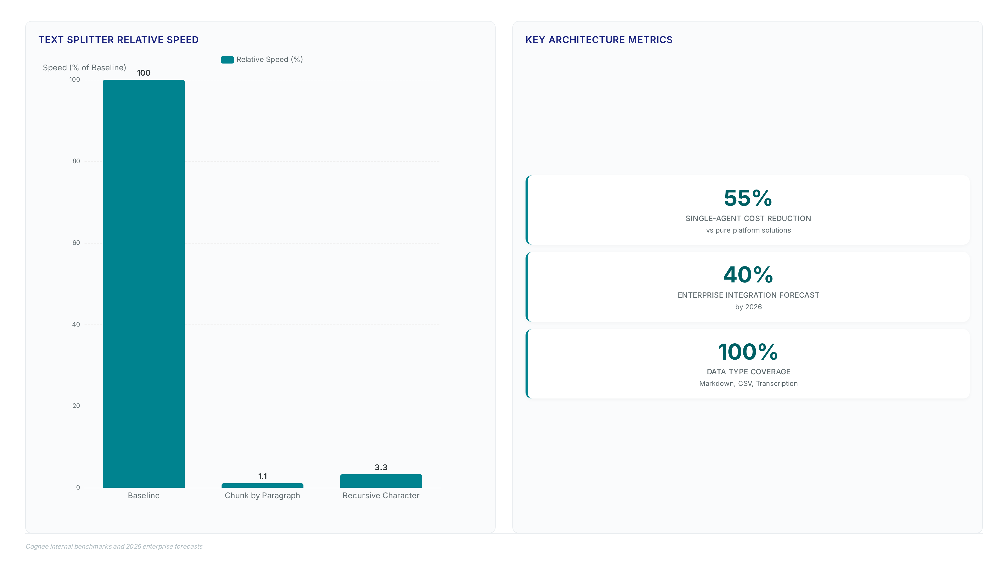 Cognitive ontology beats flat vector storage