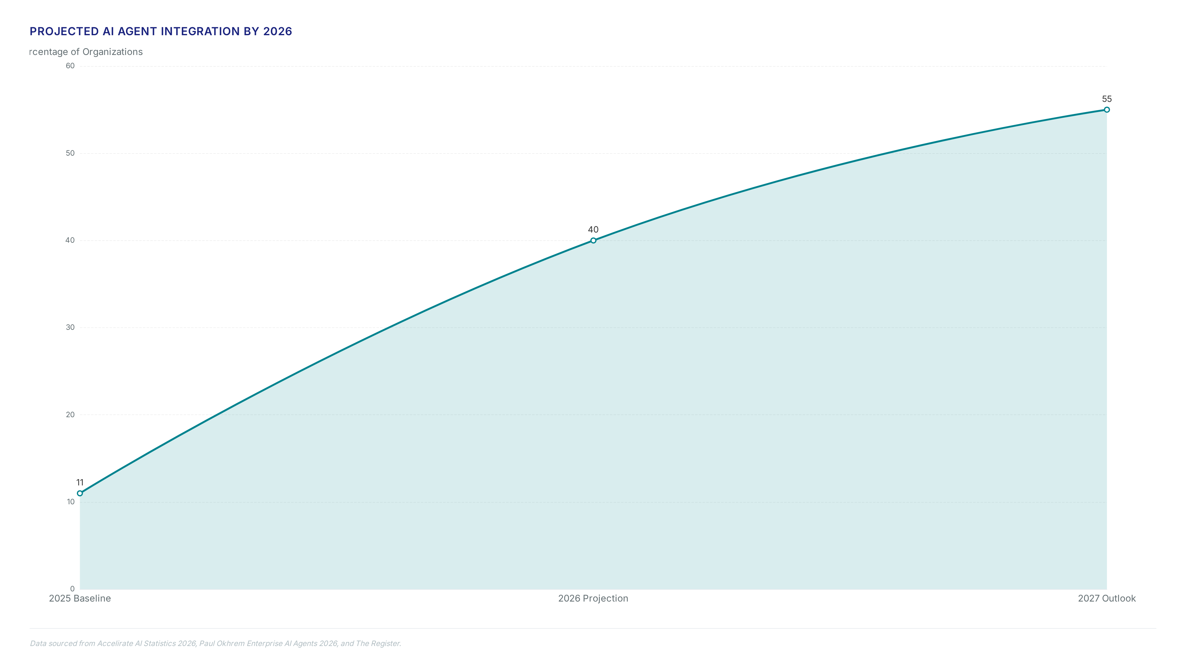 Charts showing AI agent adoption rising from 11% to 40% by 2026, with 55% of organizations reporting efficiency gains and a significant gap between pilot and production stages.