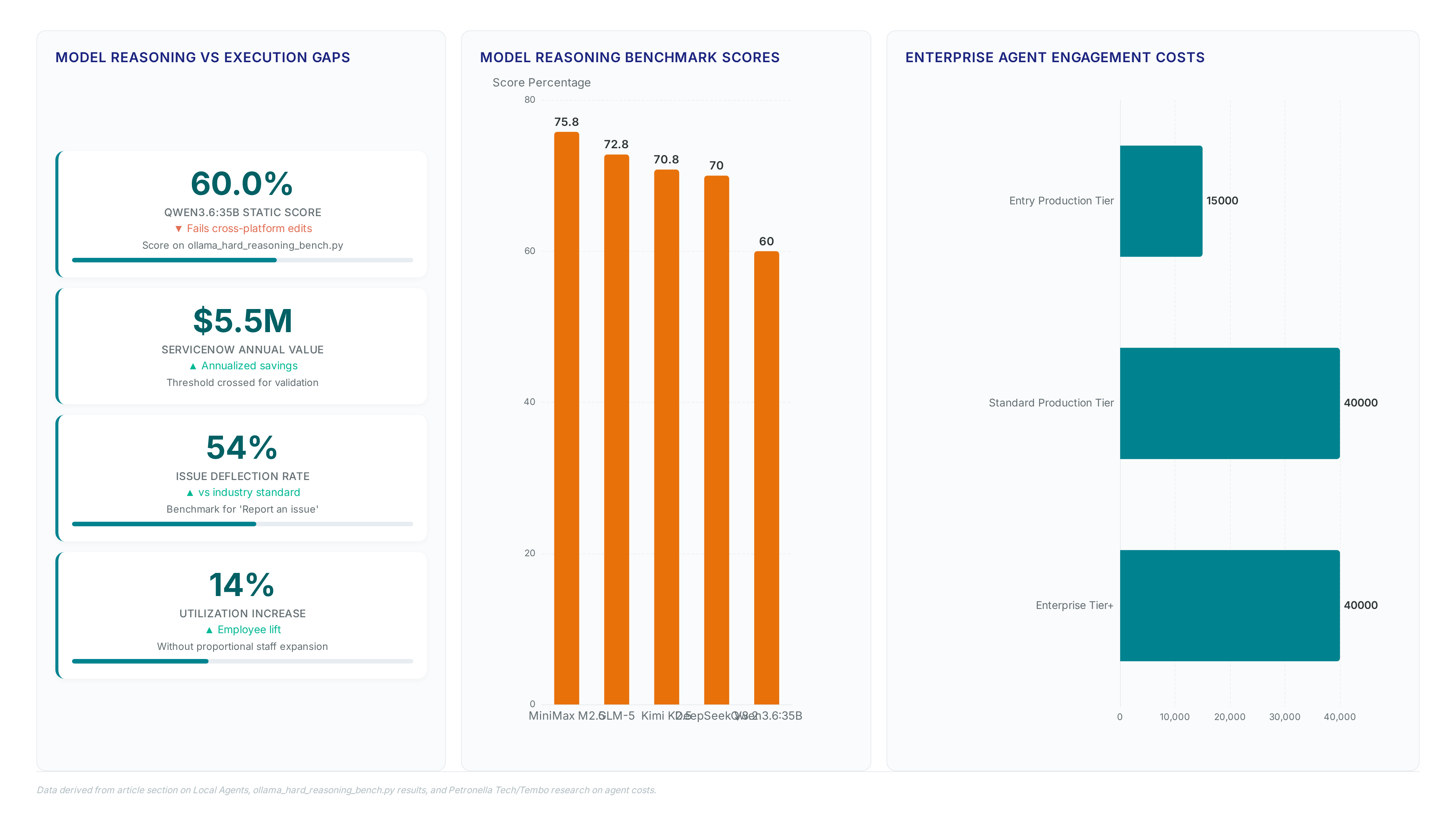 Dashboard showing Qwen3.6:35B scoring 60% on static benchmarks despite execution failures, alongside $5.5M ServiceNow value, 54% deflection rates, and model performance comparisons ranging from 60% to 75.8%.