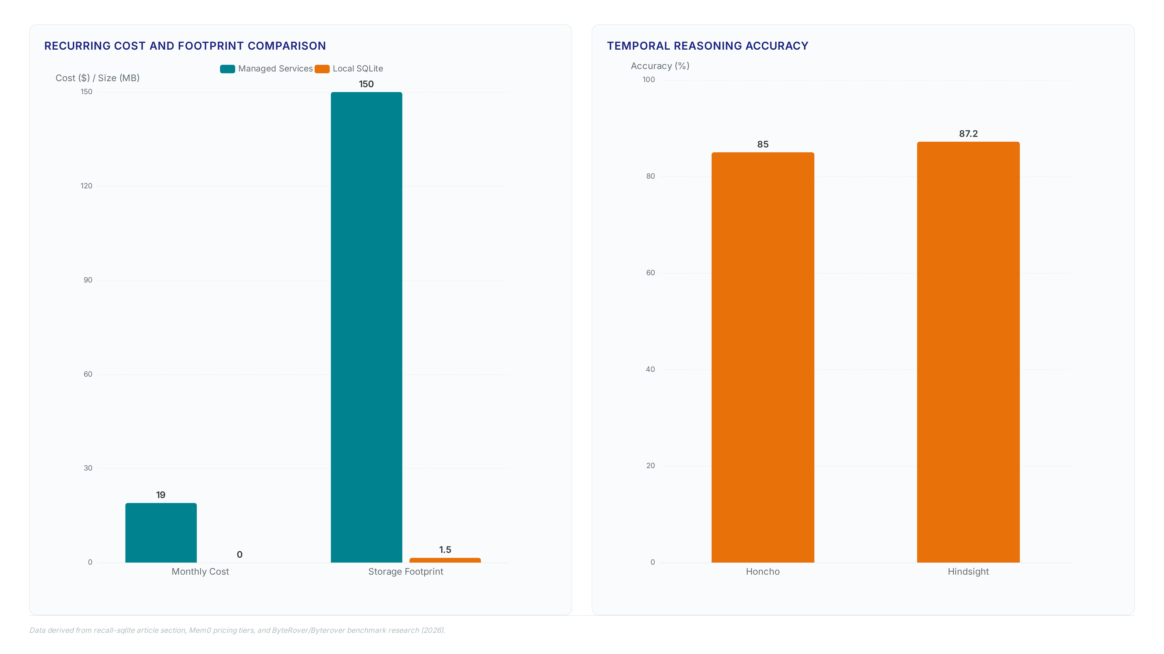 Comparison charts showing local SQLite memory has zero monthly cost and 1.5MB footprint versus managed services at $19/month and 150MB, alongside accuracy benchmarks for Honcho and Hindsight.
