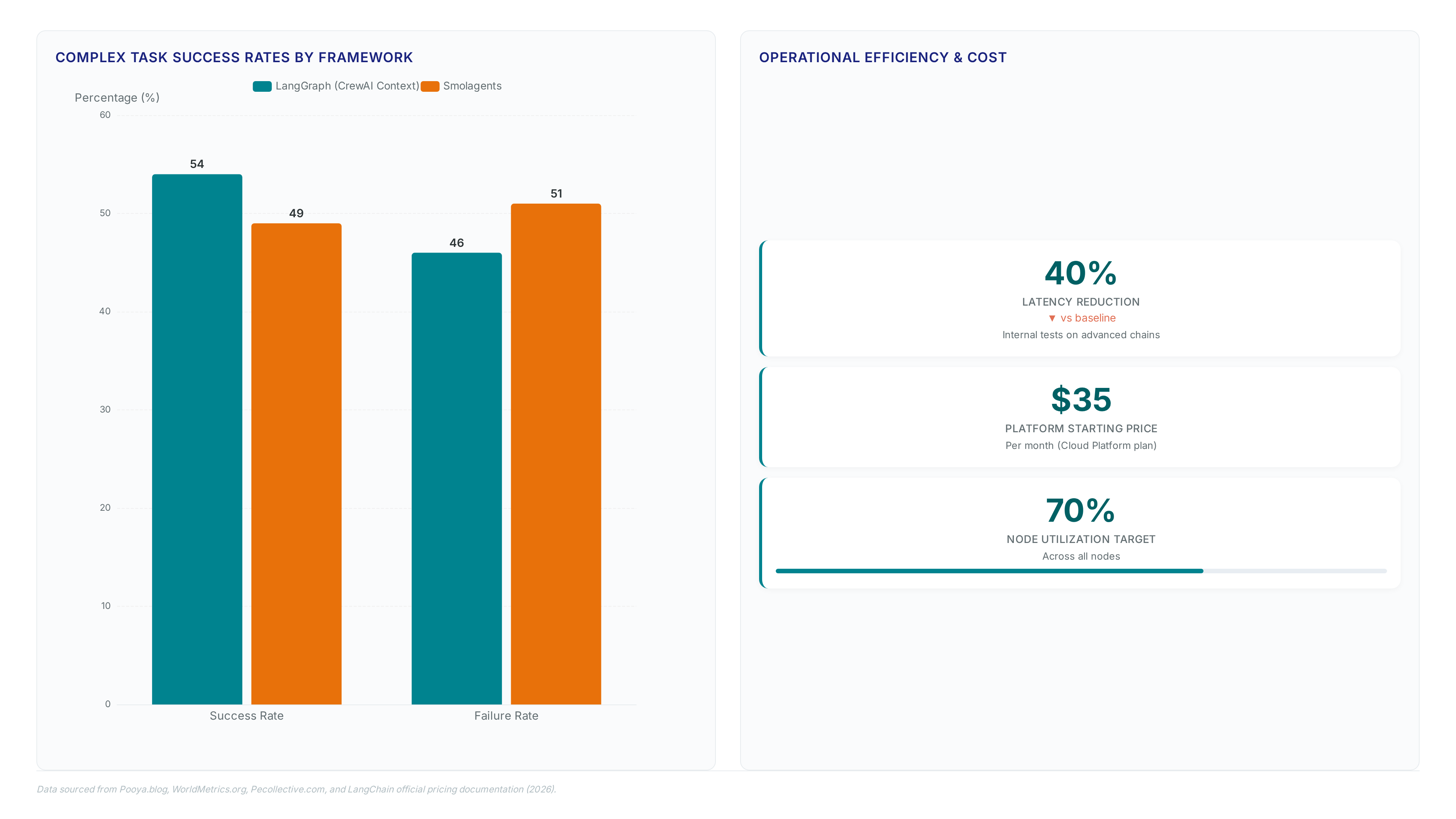 Bar chart comparing LangGraph's 54% success rate against Smolagents' 49% in complex tasks, alongside metrics showing a 40% latency reduction and $35 starting price for enterprise agent deployment.