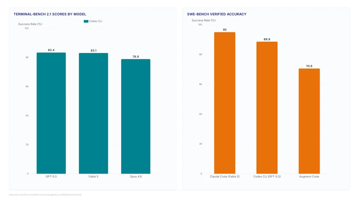Bar charts comparing AI coding agent scores on Terminal-Bench and SWE-bench, showing Codex CLI leading terminal tasks at 83.4% and Claude Code leading software engineering at 95.0%.