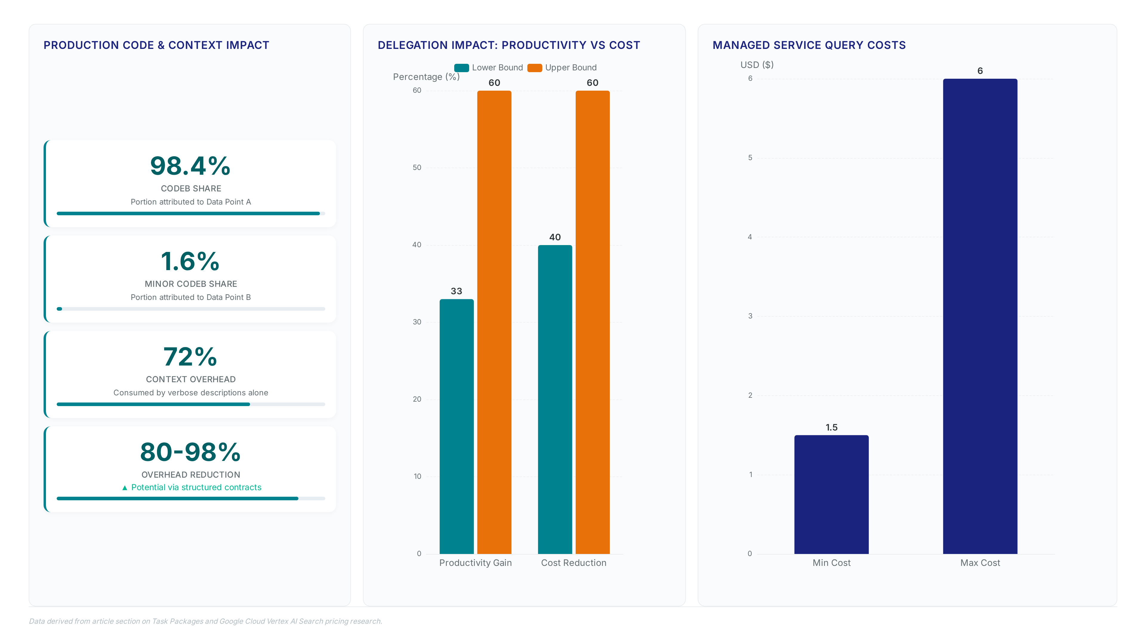 Dashboard showing agent code distribution (98.4% vs 1.6%), context overhead reduction potential (80-98%), productivity gains (33-60%), and query costs ranging from $1.50 to $6.00.