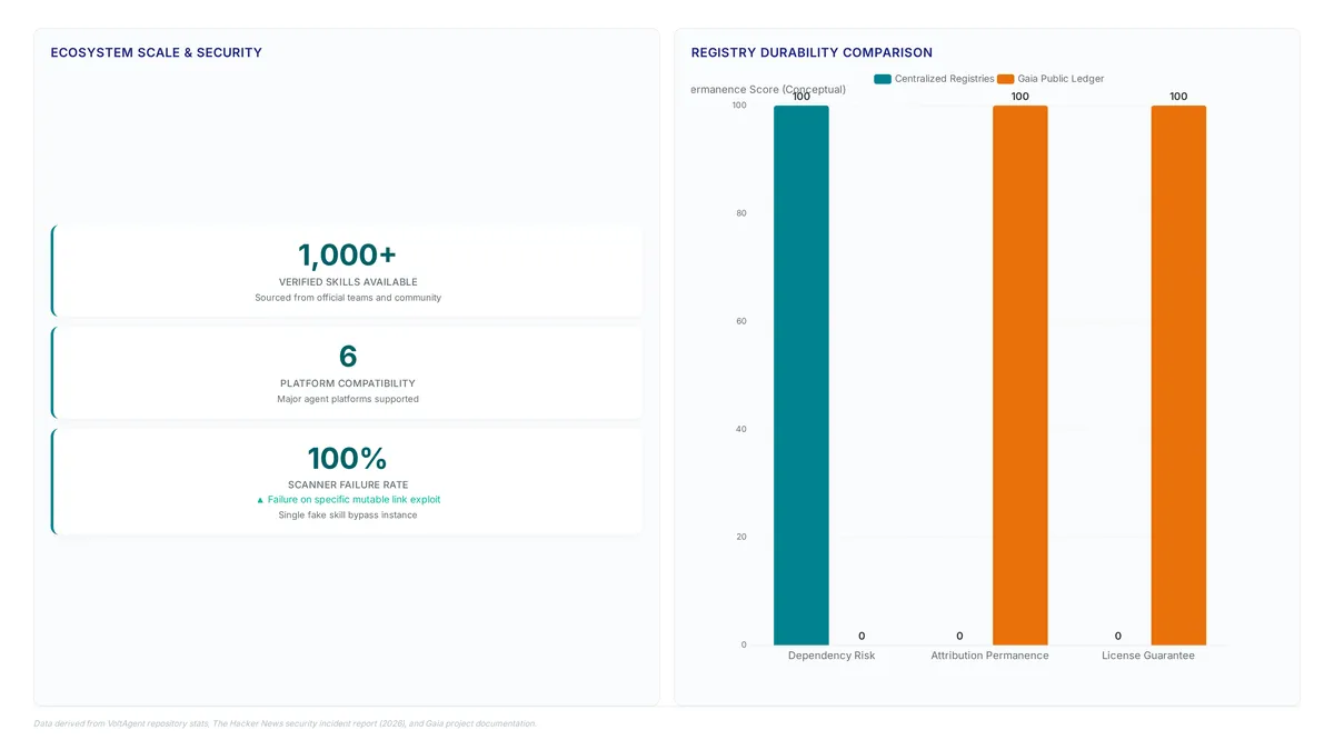 Dashboard showing Gaia's 1,000+ verified skills and 6-platform compatibility alongside a comparison chart where Gaia scores 100% on permanence versus centralized registries.