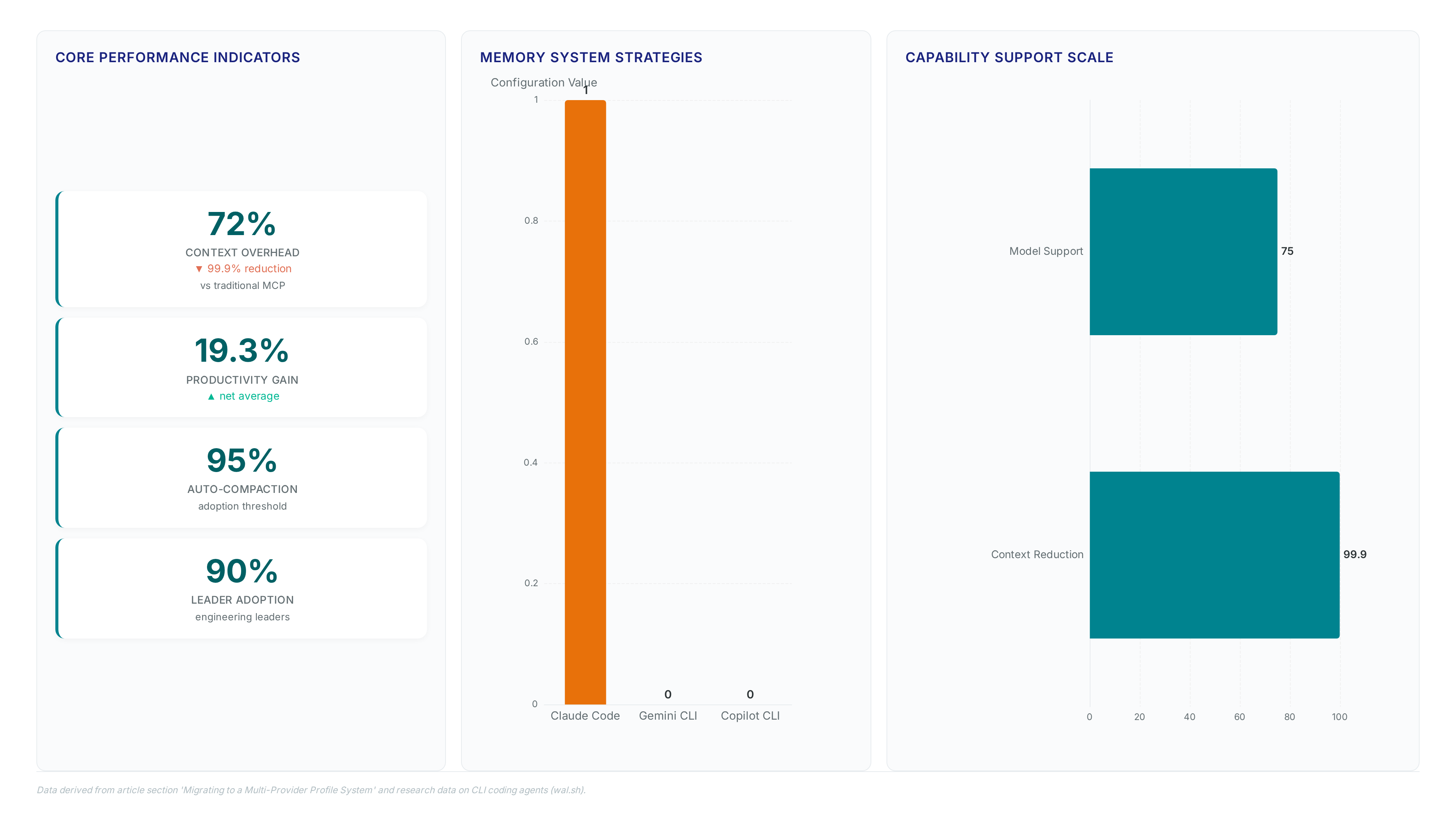 Dashboard showing CLI agent metrics including 72% context overhead, 19.3% productivity gain, memory system differences between Claude Code and others using 95% auto-compaction, and support for over 75 models.