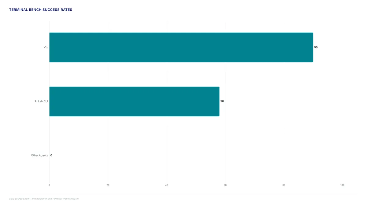 Coding agent gaps: Why most tools miss double digits
