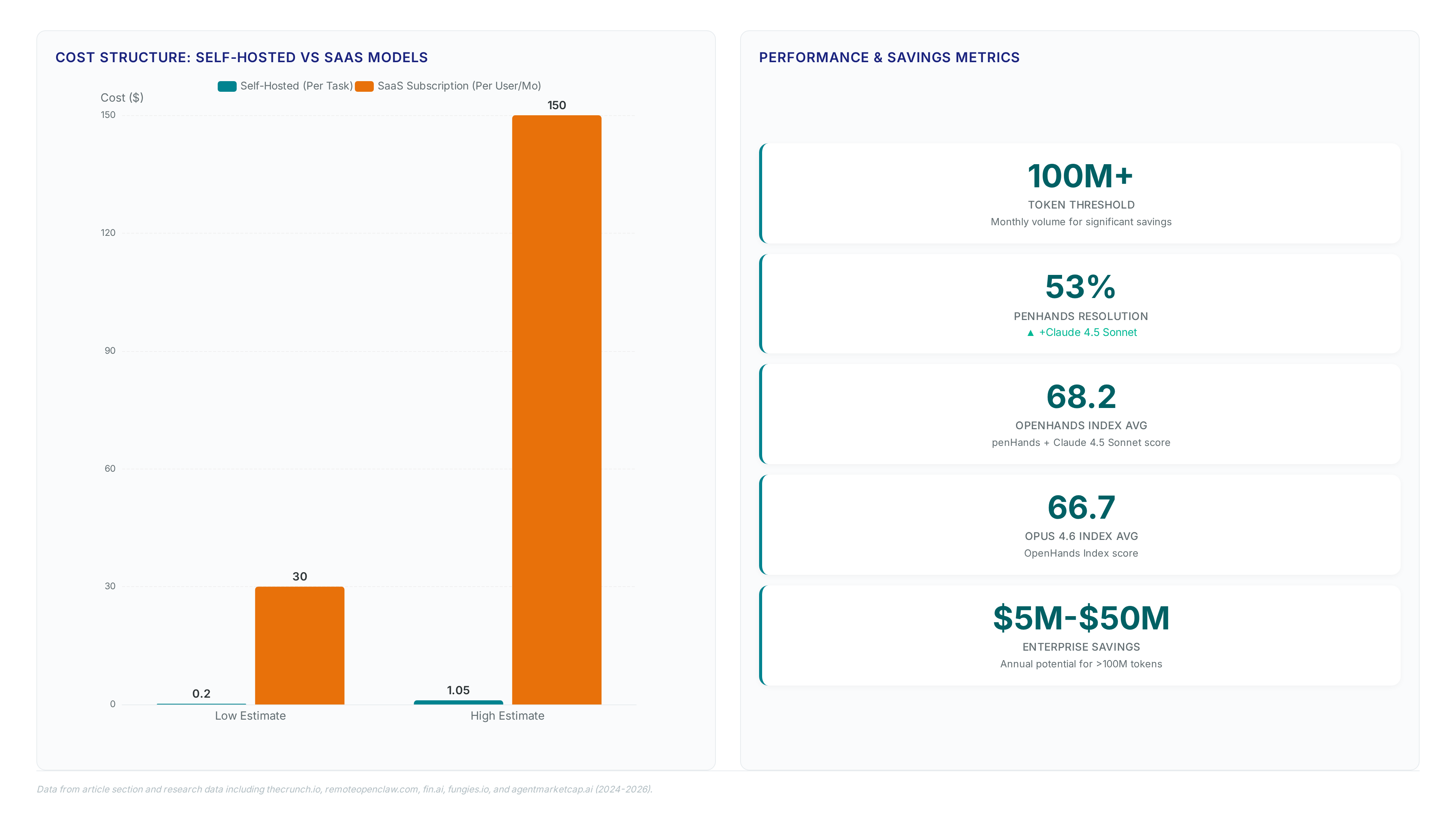 Comparison chart showing self-hosted AI agent costs at $0.20-$1.05 per task versus SaaS subscriptions at $30-$150 per user monthly, alongside performance metrics showing 53% resolution rates and 68.2 index scores.