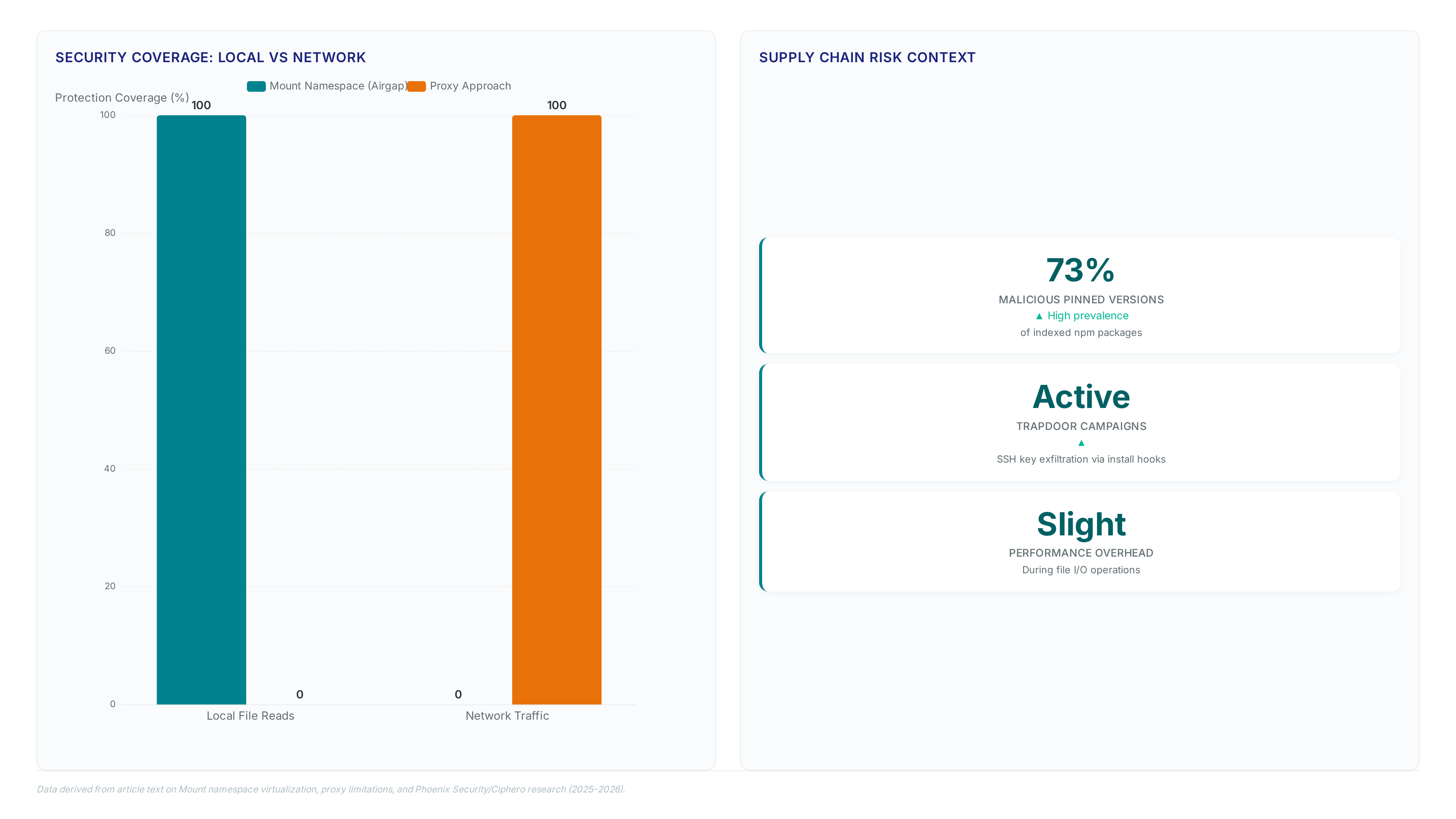 Comparison charts showing Mount namespace blocks local file reads while proxies block network traffic, with 73% of npm packages carrying malicious versions.