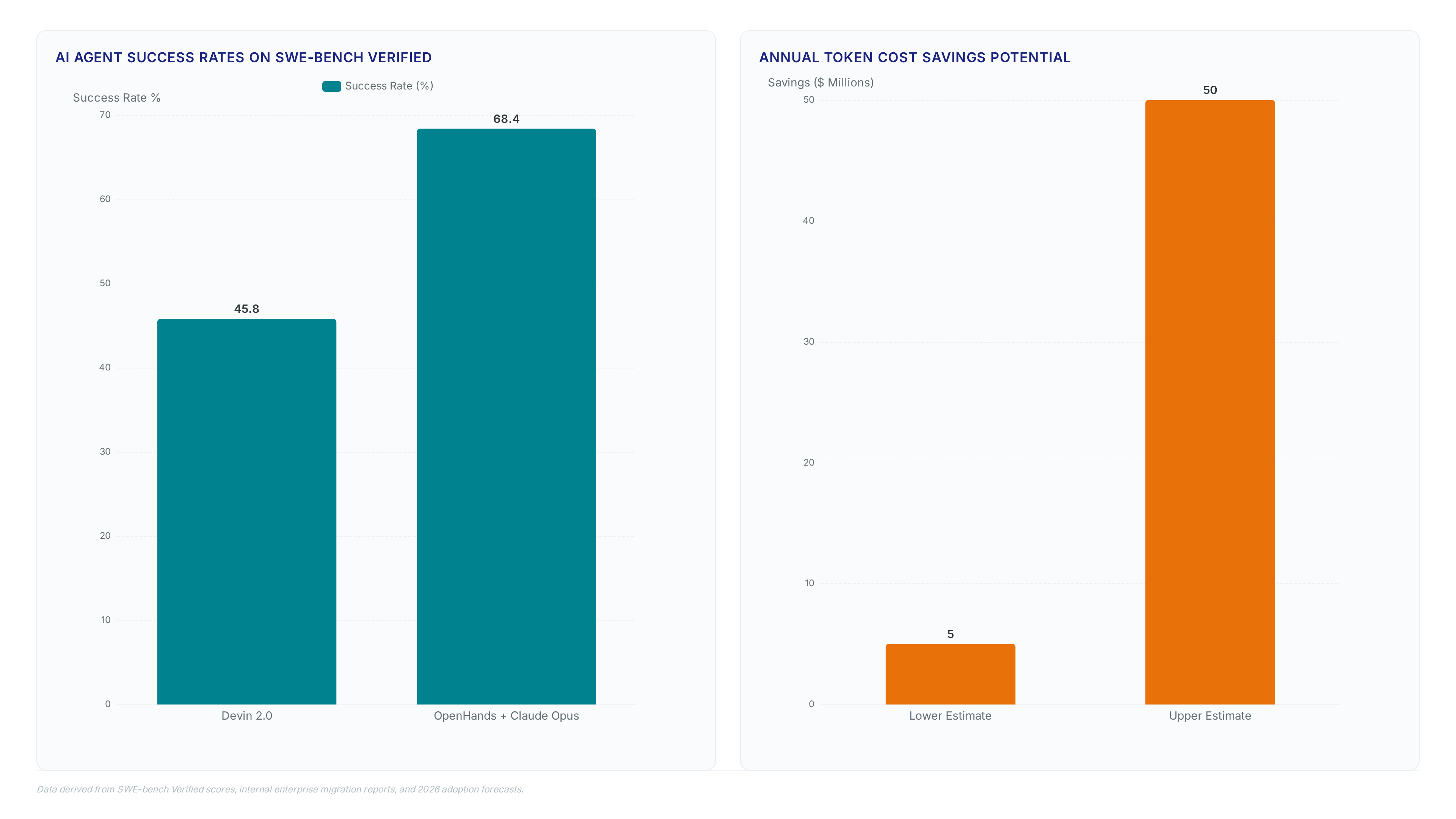 Charts comparing OpenHands and Devin success rates, displaying $5M-$50M potential savings, and highlighting key metrics like 22.6% performance delta and 40% adoption rate.