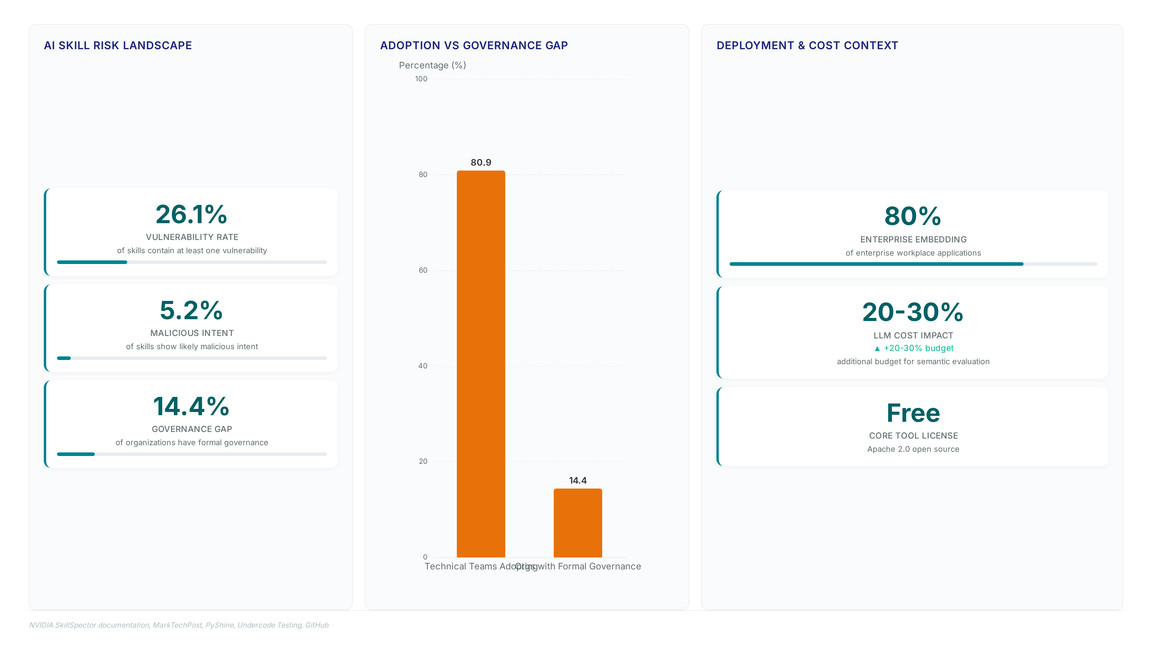 Dashboard showing SkillSpector adoption at 80.9% contrasted with a 14.4% governance gap, alongside key risk metrics including a 26.1% vulnerability rate and 5.2% malicious intent rate in AI skills.