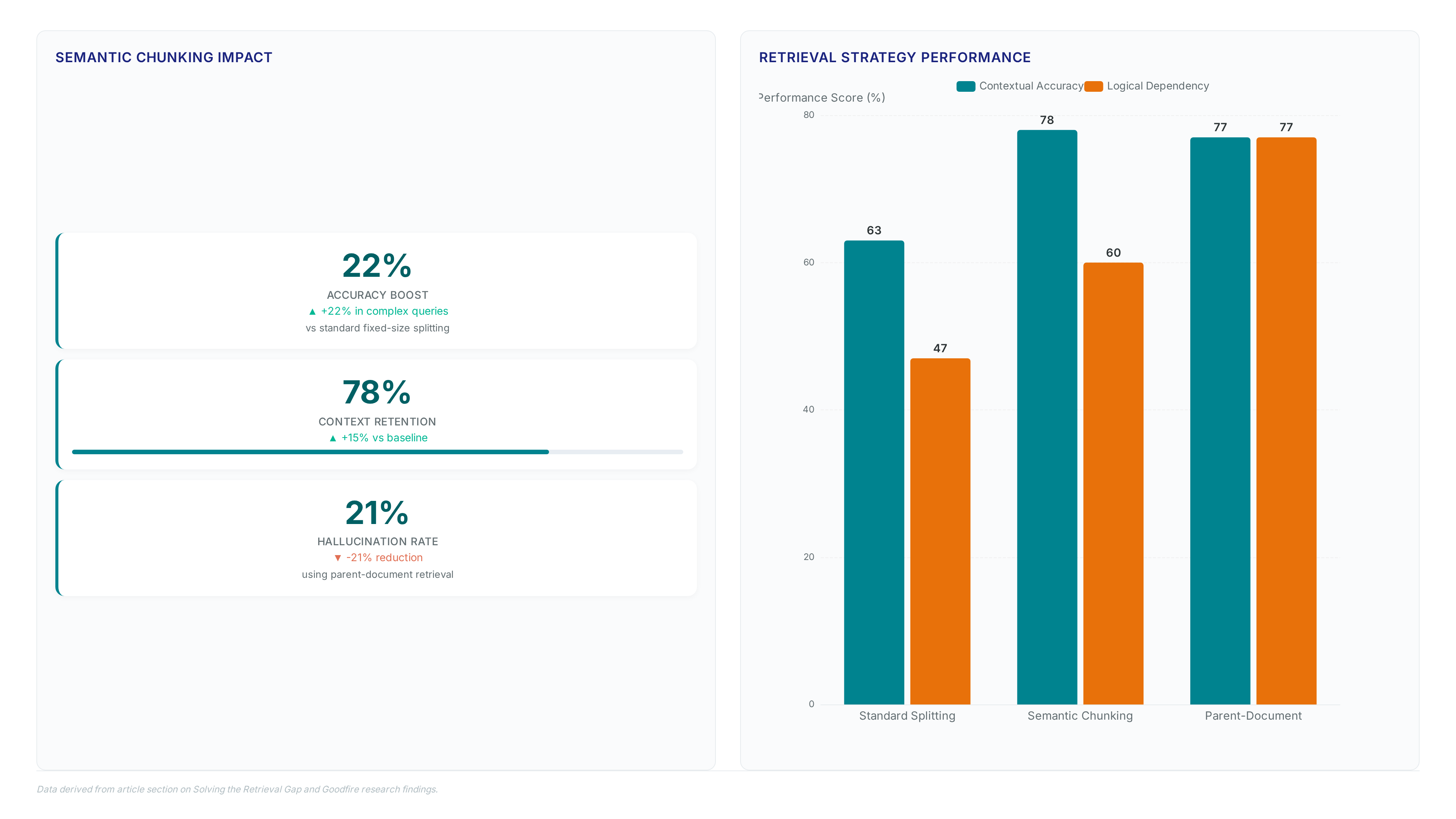 Bar chart and metric cards showing 22% accuracy boost and 78% context retention when using semantic chunking and parent-document retrieval compared to standard splitting methods.