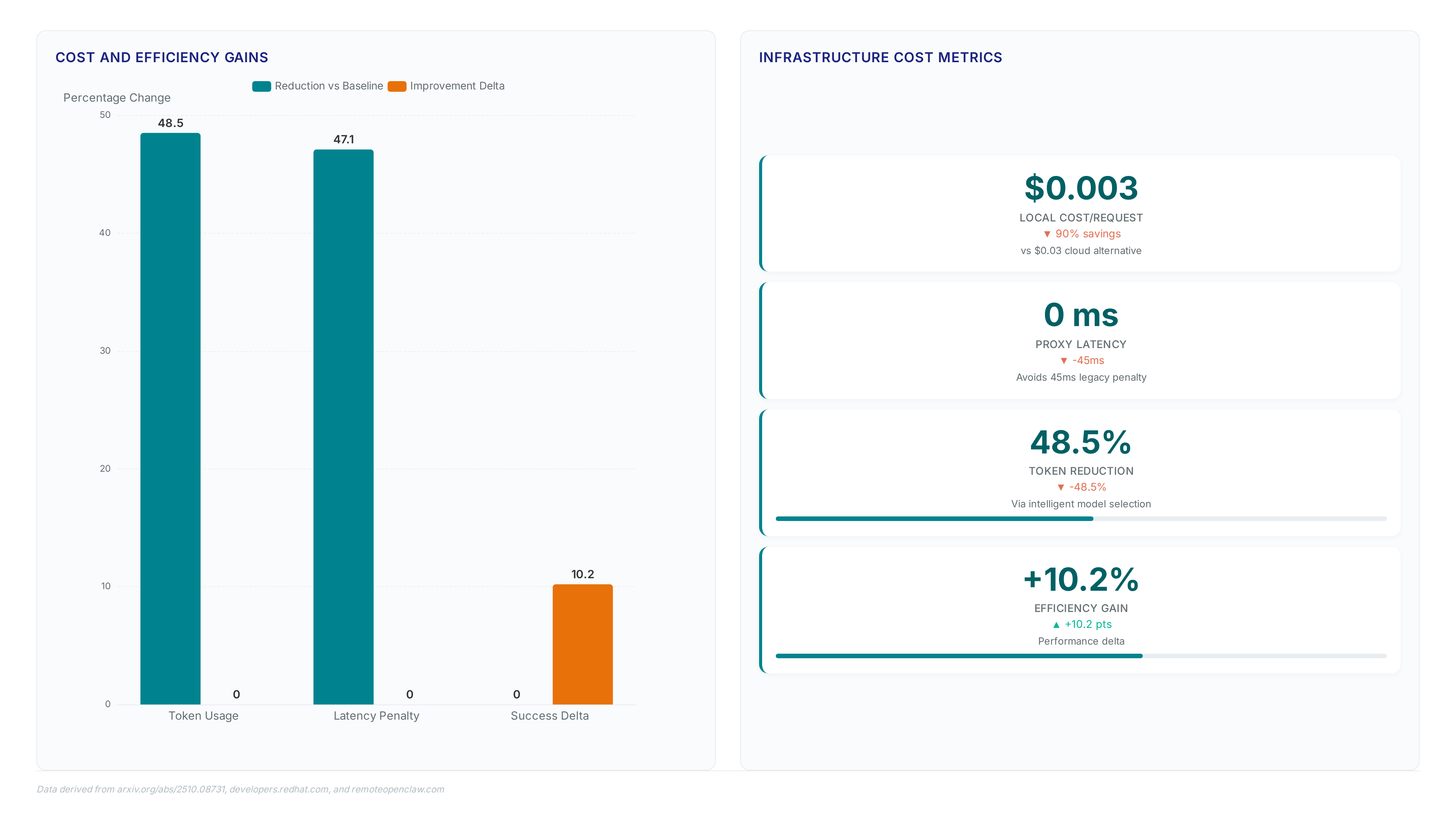 Bar chart showing 48.5% token reduction and 47.1% latency improvement alongside metric cards detailing $0.003 local request costs and zero millisecond proxy penalties.